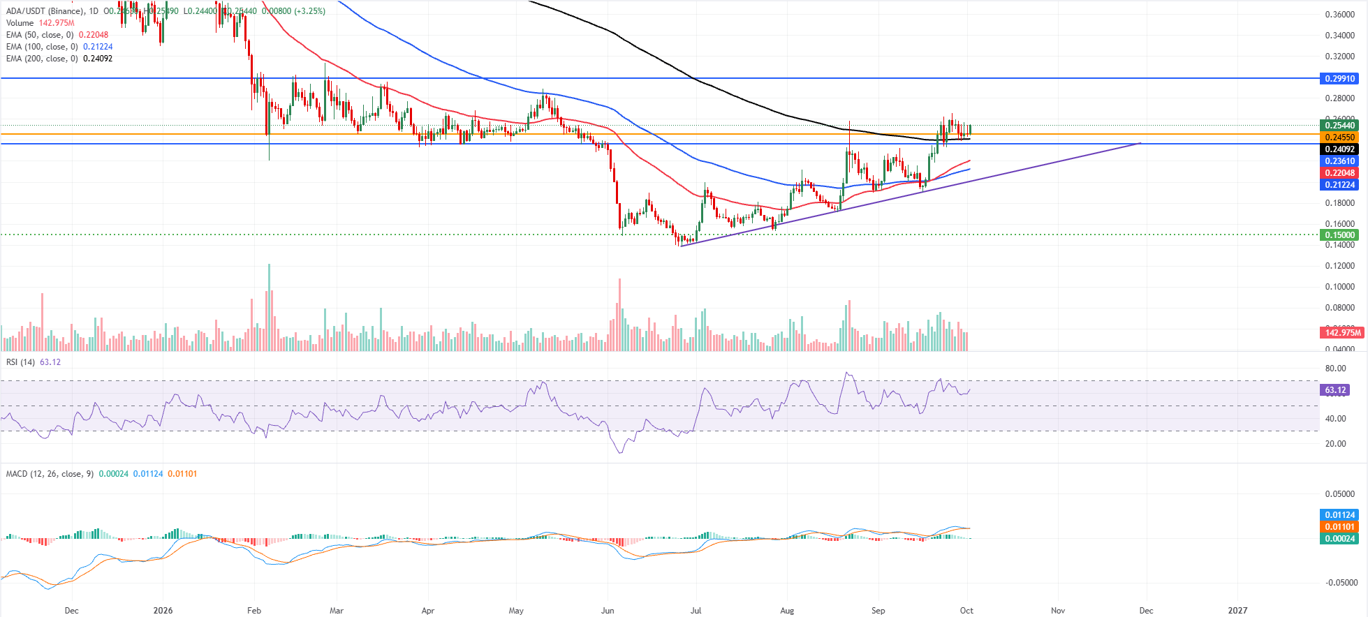 Dự báo giá Cardano: Phe mua ADA tăng mạnh nhờ thỏa thuận hợp tác tại Nhật Bản.