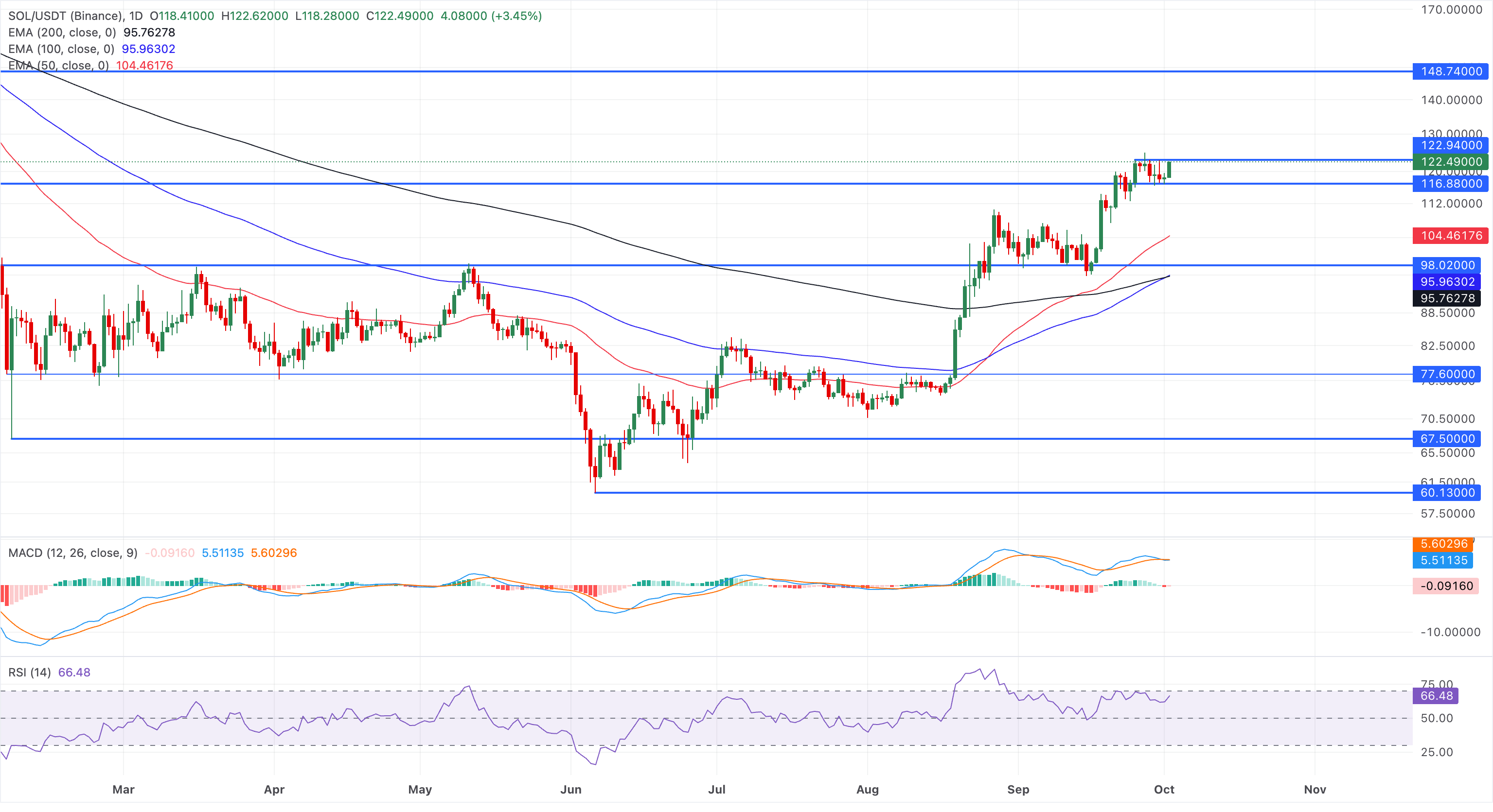 Biểu đồ giá SOL/USDT hàng ngày.