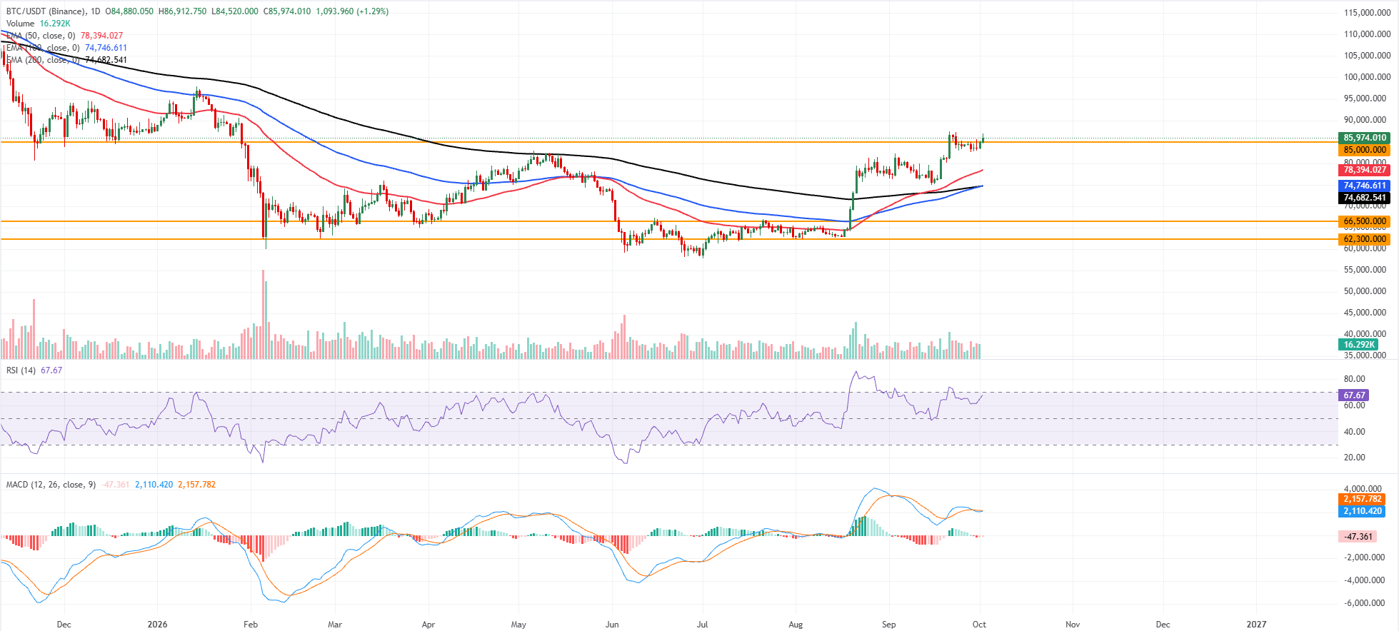 Biểu đồ BTC/USDT hàng ngày