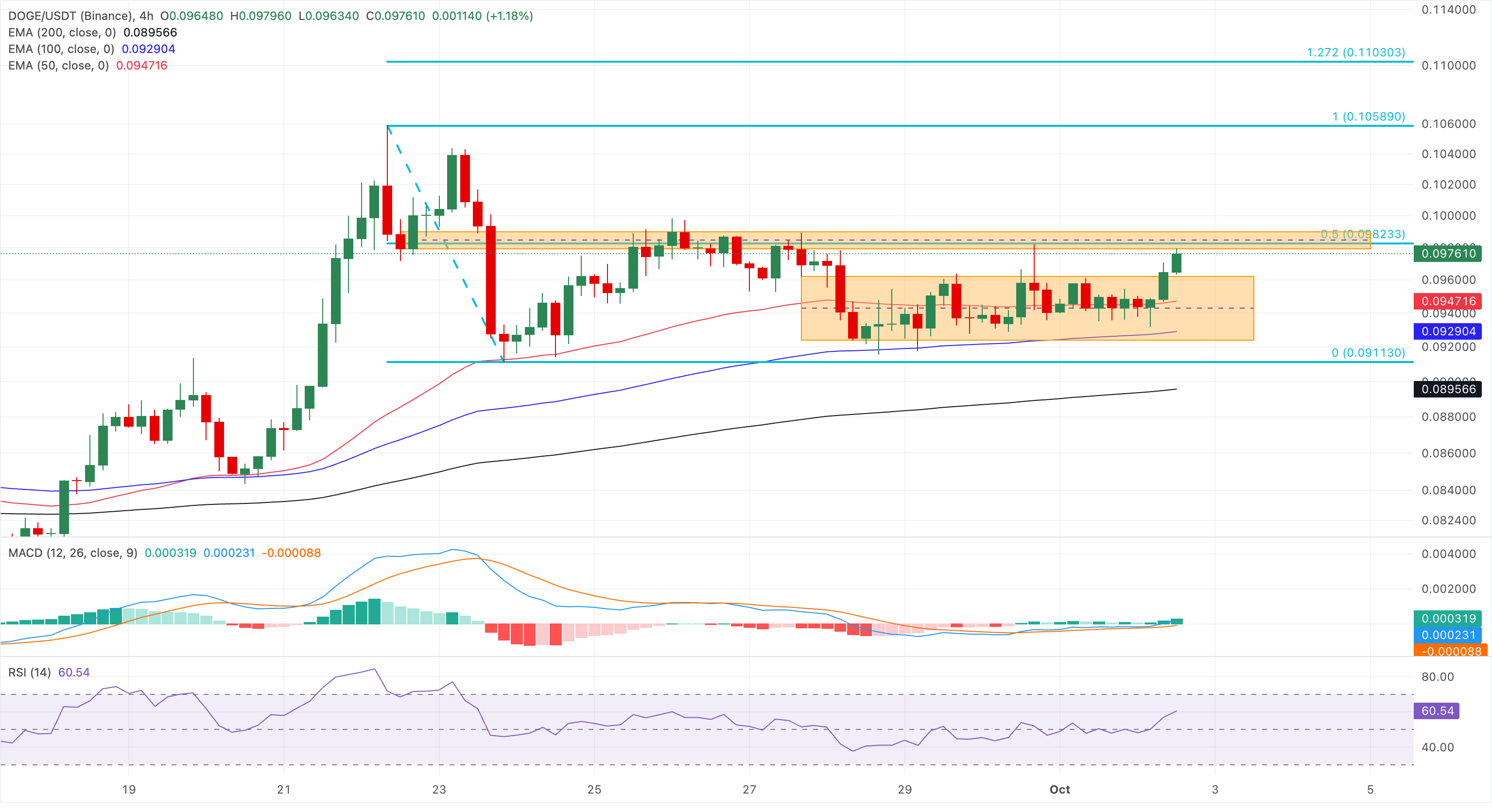 Biểu đồ giá DOGE/USDT hàng ngày.
