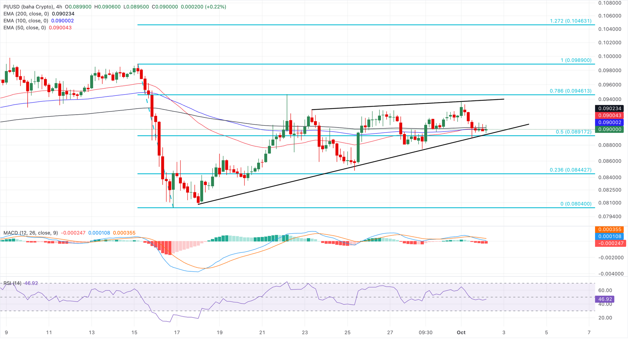 Biểu đồ giá PI/USD bốn giờ.