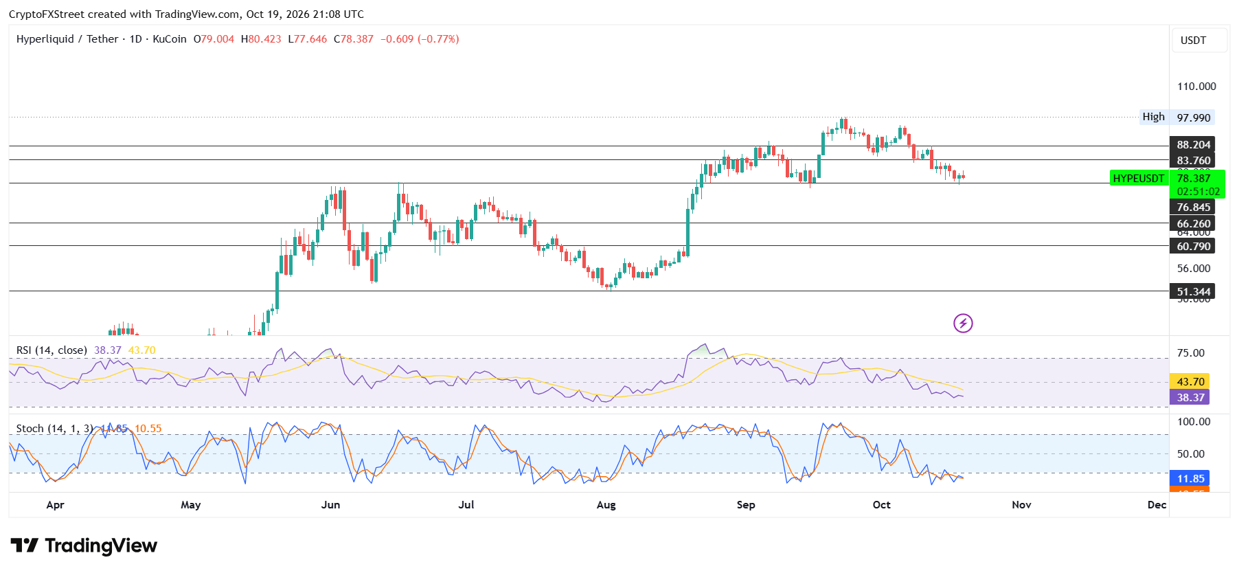 Biểu đồ hàng ngày HYPE/USDT