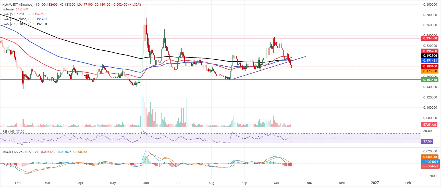 Triển vọng của Ripple và Stellar: XRP và XLM tiếp tục giảm giá do dữ liệu lạm phát của Mỹ gây áp lực.