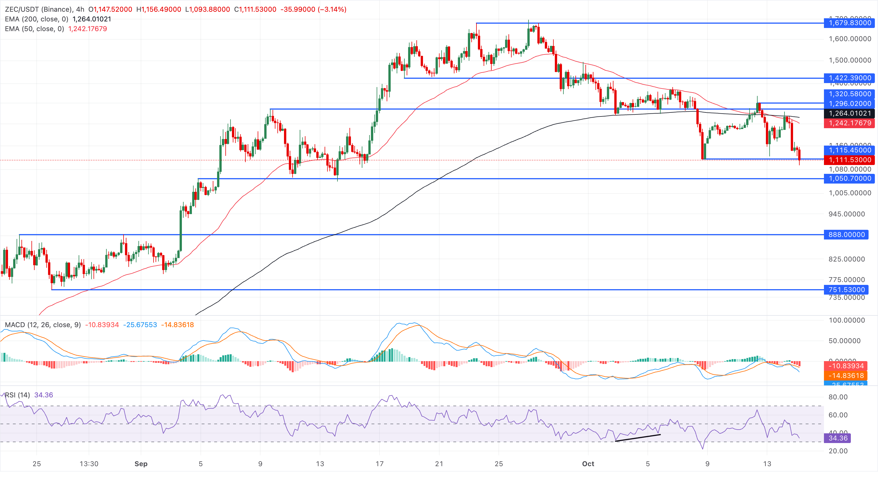 Dự báo giá Zcash: ZEC giảm giá do lạm phát bất ngờ tại Mỹ bù đắp cho dòng vốn mới đổ vào các quỹ ETF.