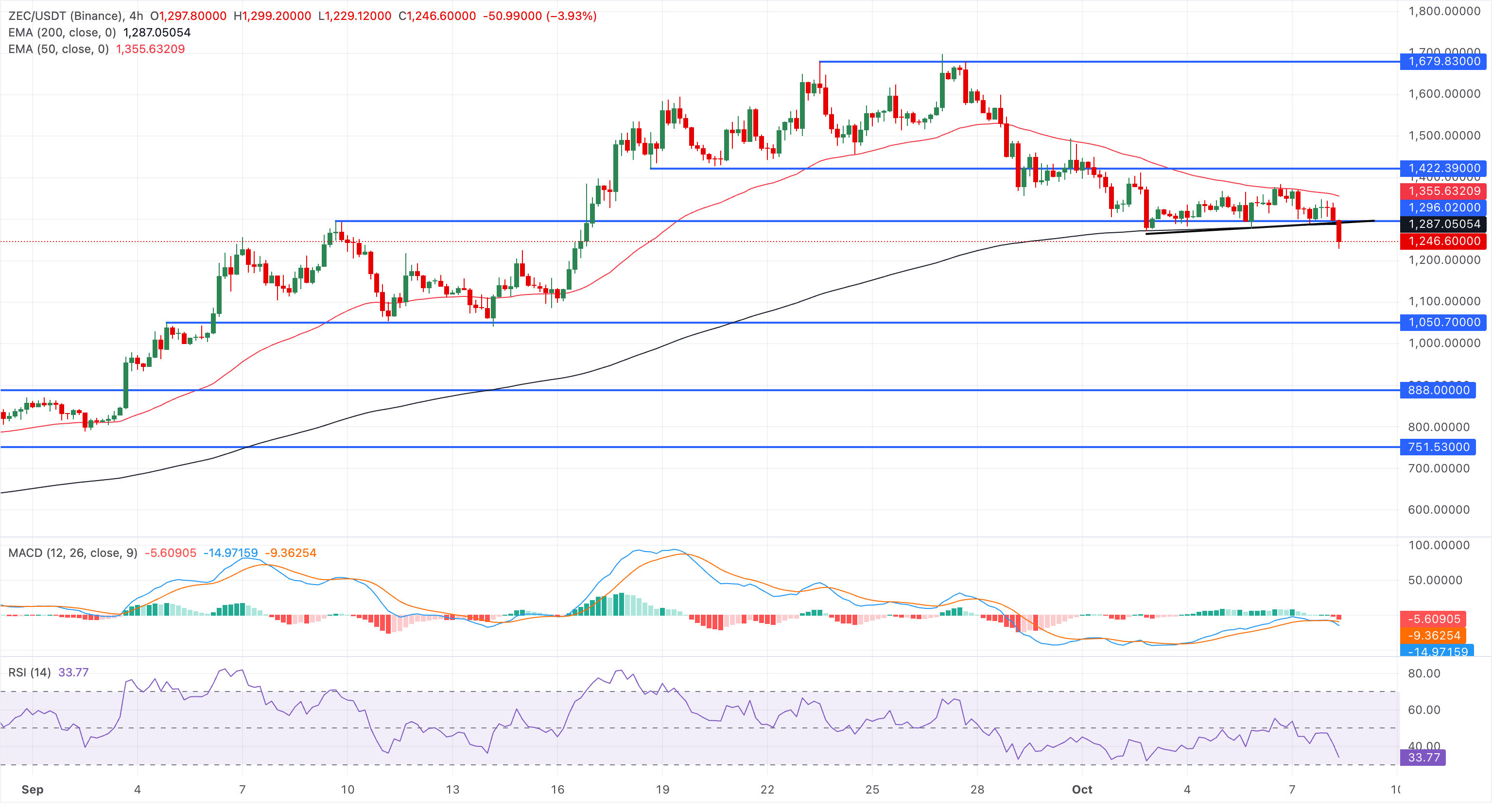 Biểu đồ giá ZEC/USDT bốn giờ.