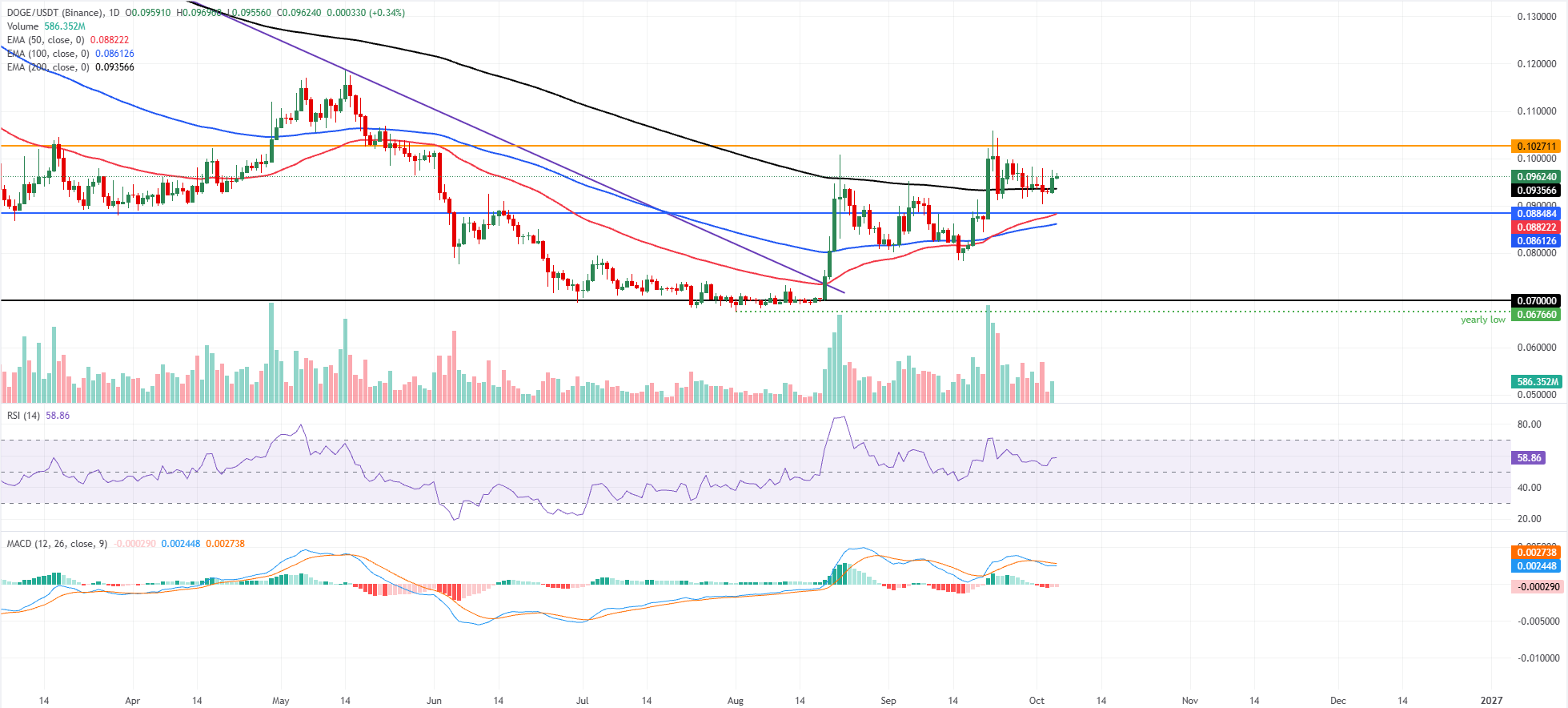 Dự báo giá Dogecoin: Dòng vốn đổ vào ETF và các yếu tố kỹ thuật thúc đẩy sự phục hồi
