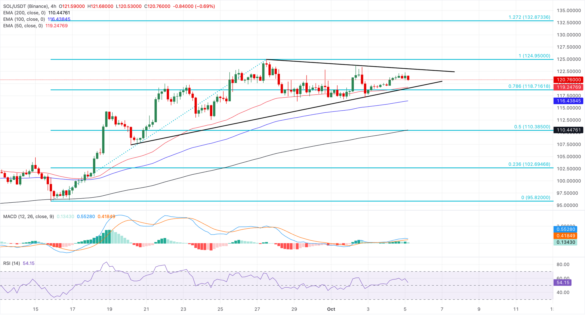 Biểu đồ giá SOL/USDT bốn giờ.