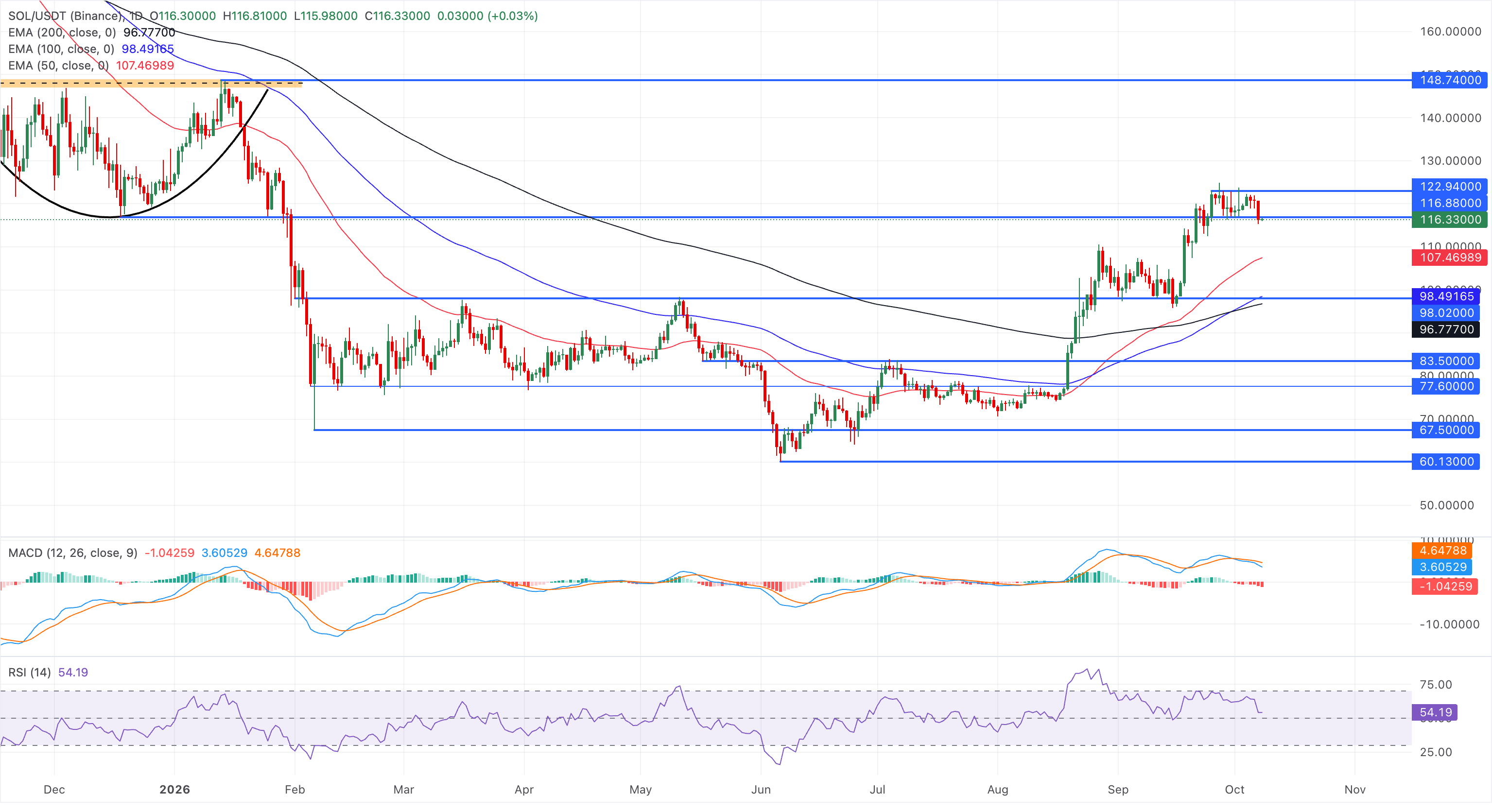 Biểu đồ giá SOL/USDT hàng ngày.