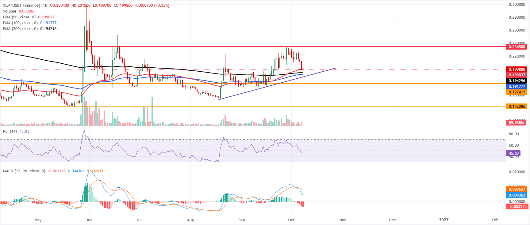 Biểu đồ XLM/USDT hàng ngày
