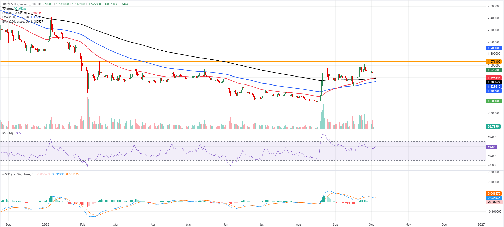 Biểu đồ hàng ngày của XRP/USDT