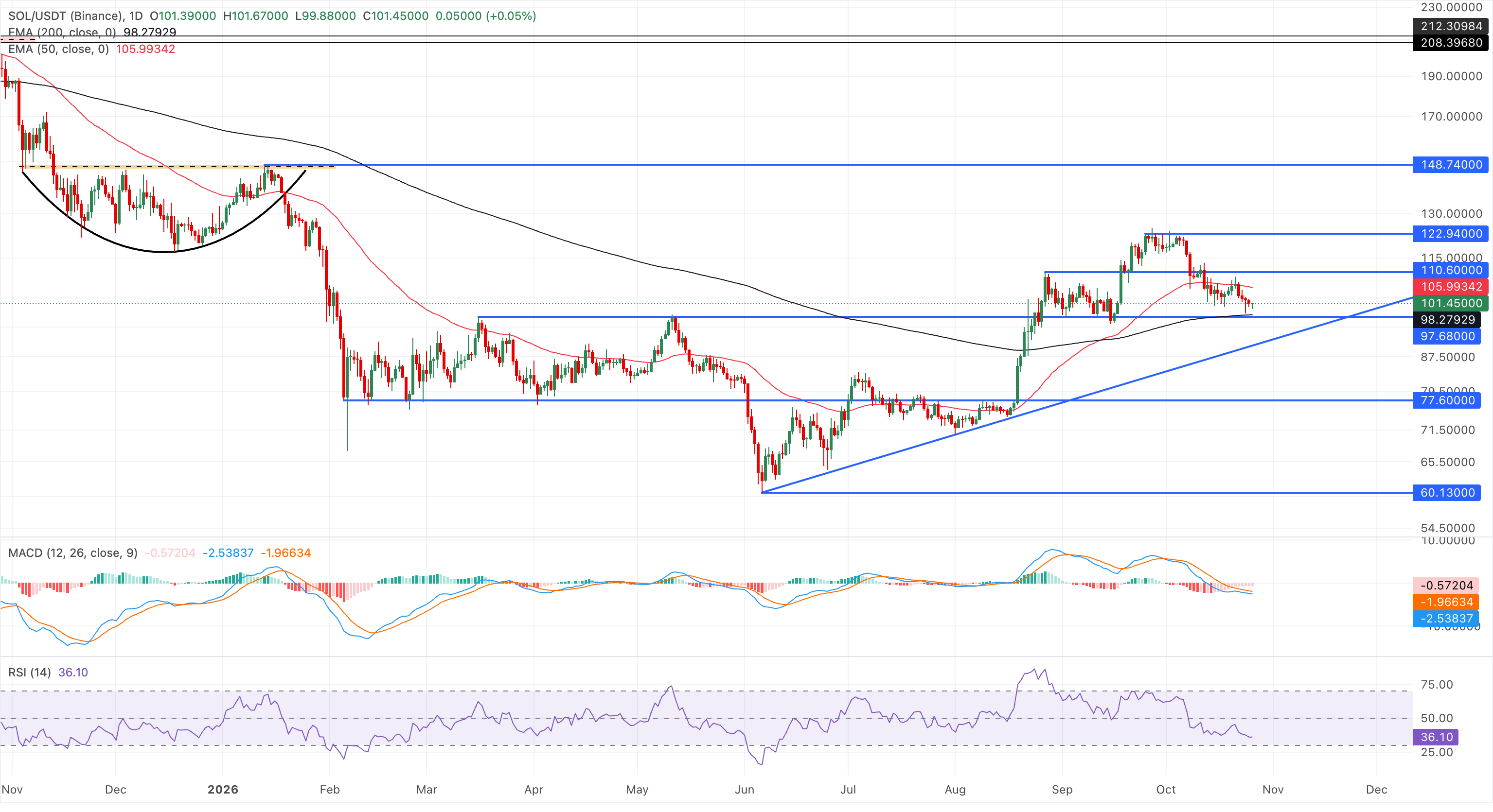 Biểu đồ giá SOL/USDT hàng ngày.