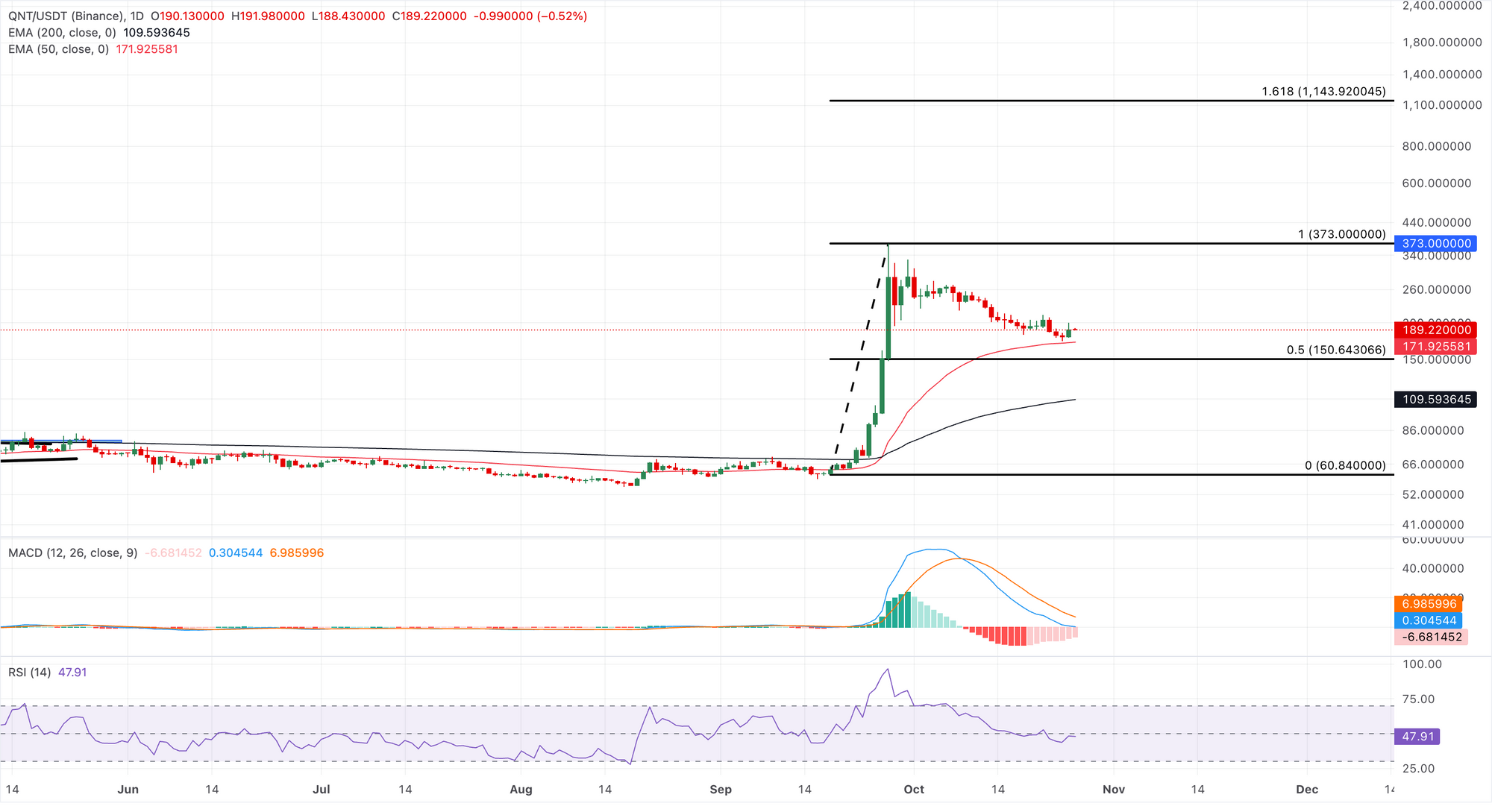 Biểu đồ giá QNT/USDT hàng ngày.