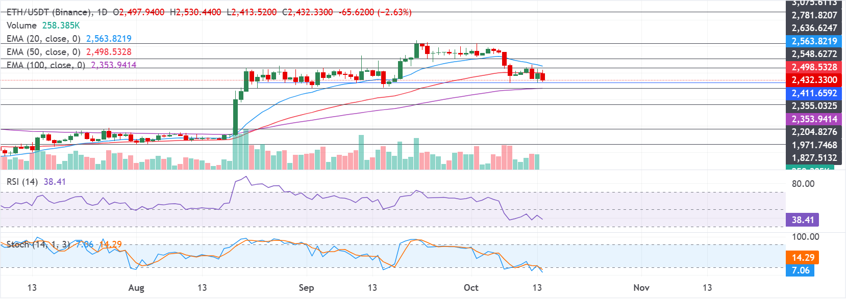 Dự báo giá Ethereum: ETH giảm xuống dưới 2.500 USD khi chỉ số CPI tăng cao làm dấy lên khả năng Fed tăng lãi suất.
