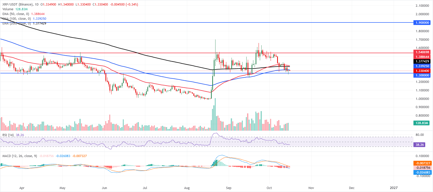 Biểu đồ hàng ngày của XRP/USDT