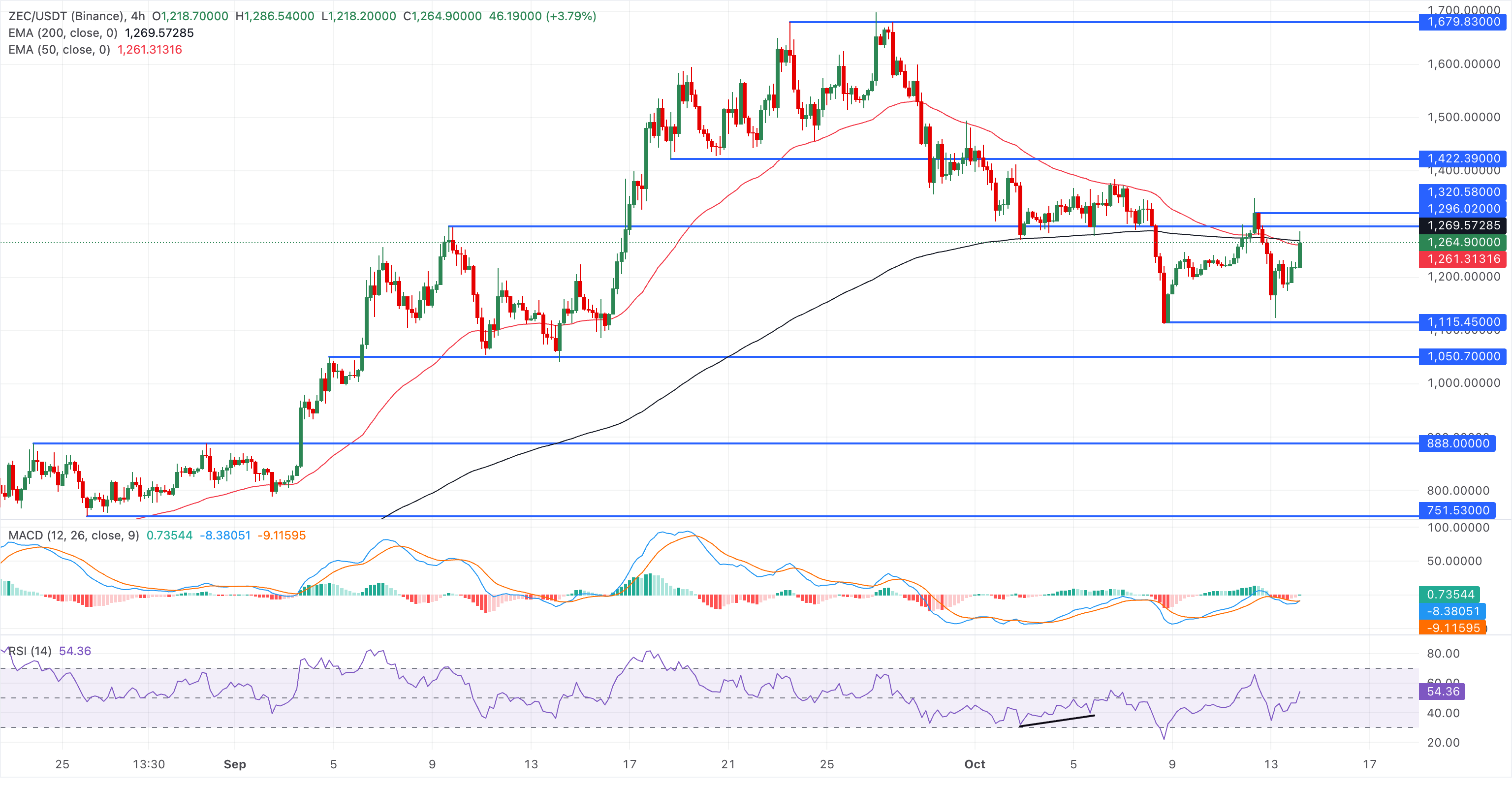Biểu đồ giá ZEC/USDT bốn giờ.