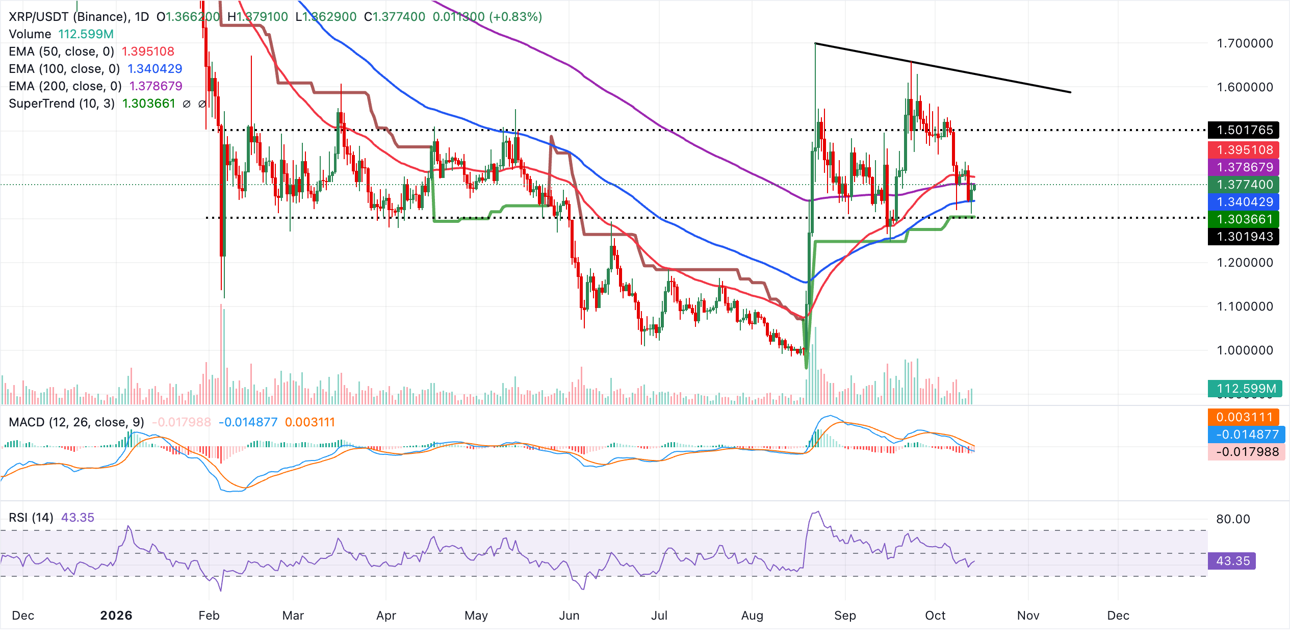 Biểu đồ hàng ngày của XRP/USDT