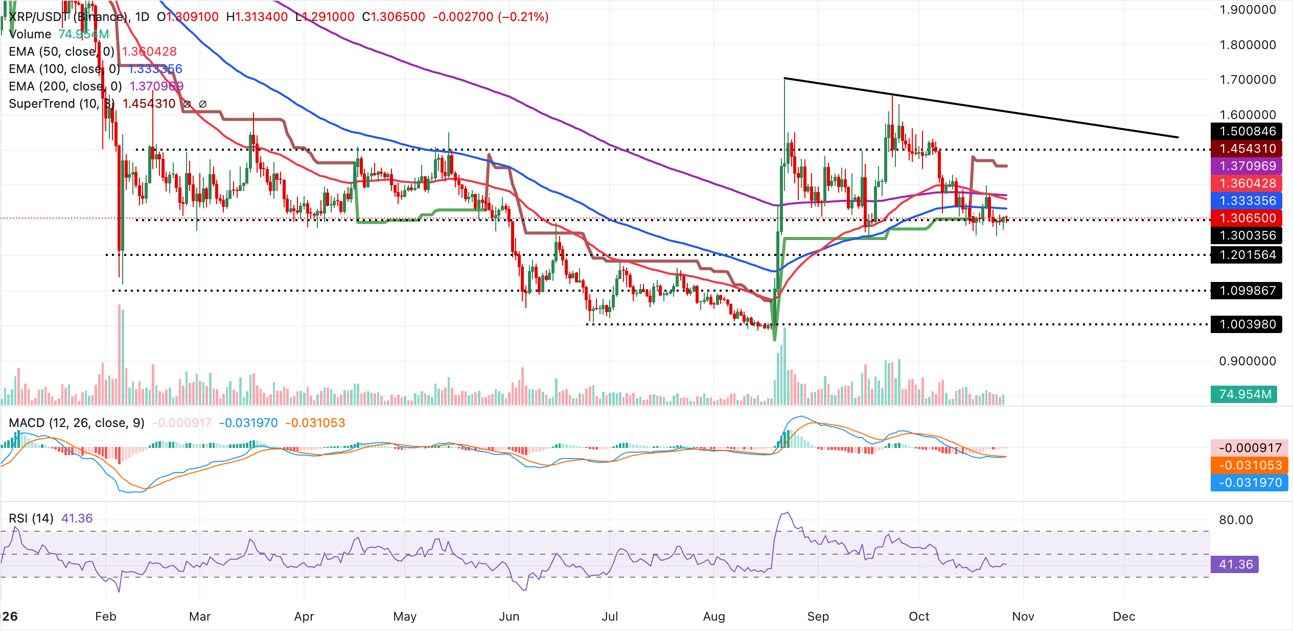 Biểu đồ hàng ngày của XRP/USDT