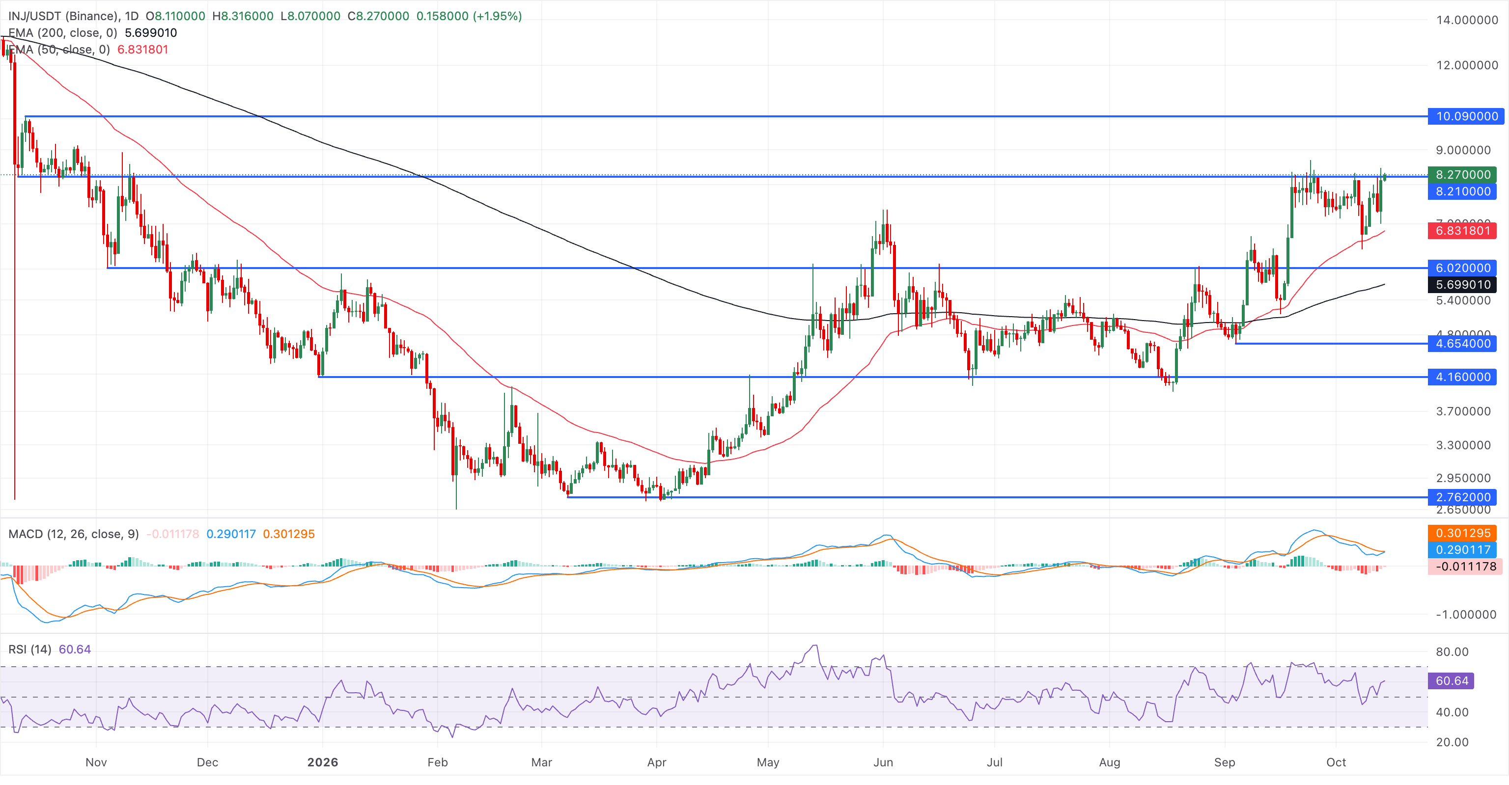 Biểu đồ giá INJ/USDT hàng ngày.