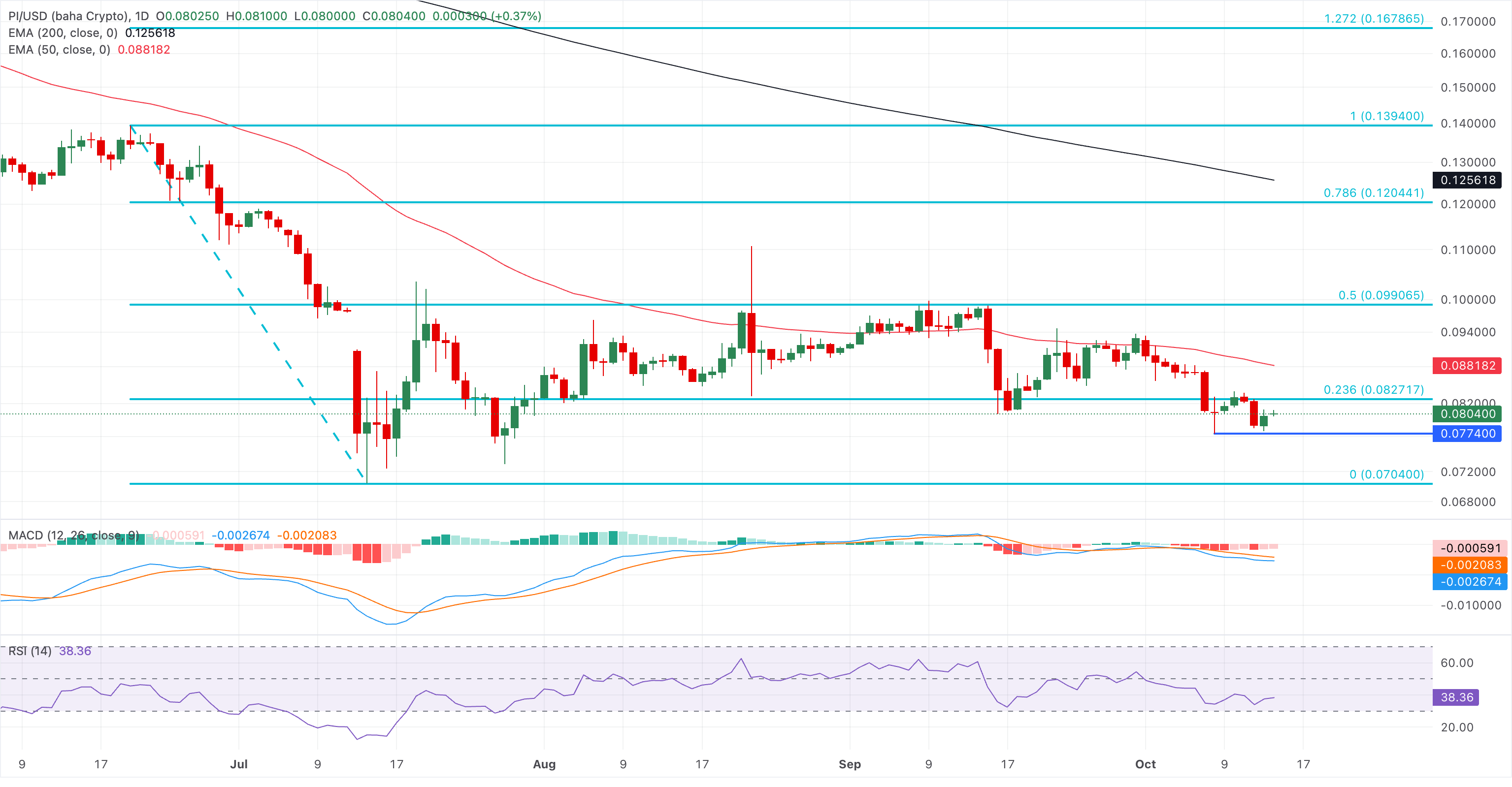 Dự báo giá Pi Network: PI ngừng giảm khi đội ngũ cốt lõi khám phá khả năng tích hợp stablecoin.