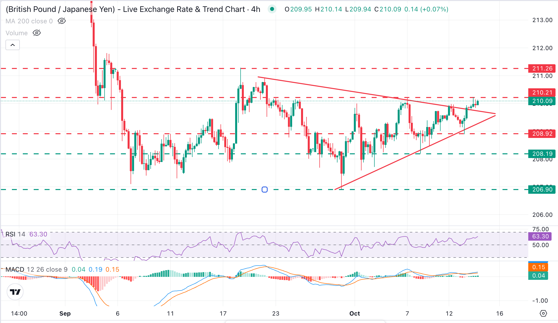 Dự báo tỷ giá GBP/JPY: Đang kiểm tra đỉnh phạm vi ở mức 210.20 trong bối cảnh đồng bảng Anh mạnh lên trên diện rộng.