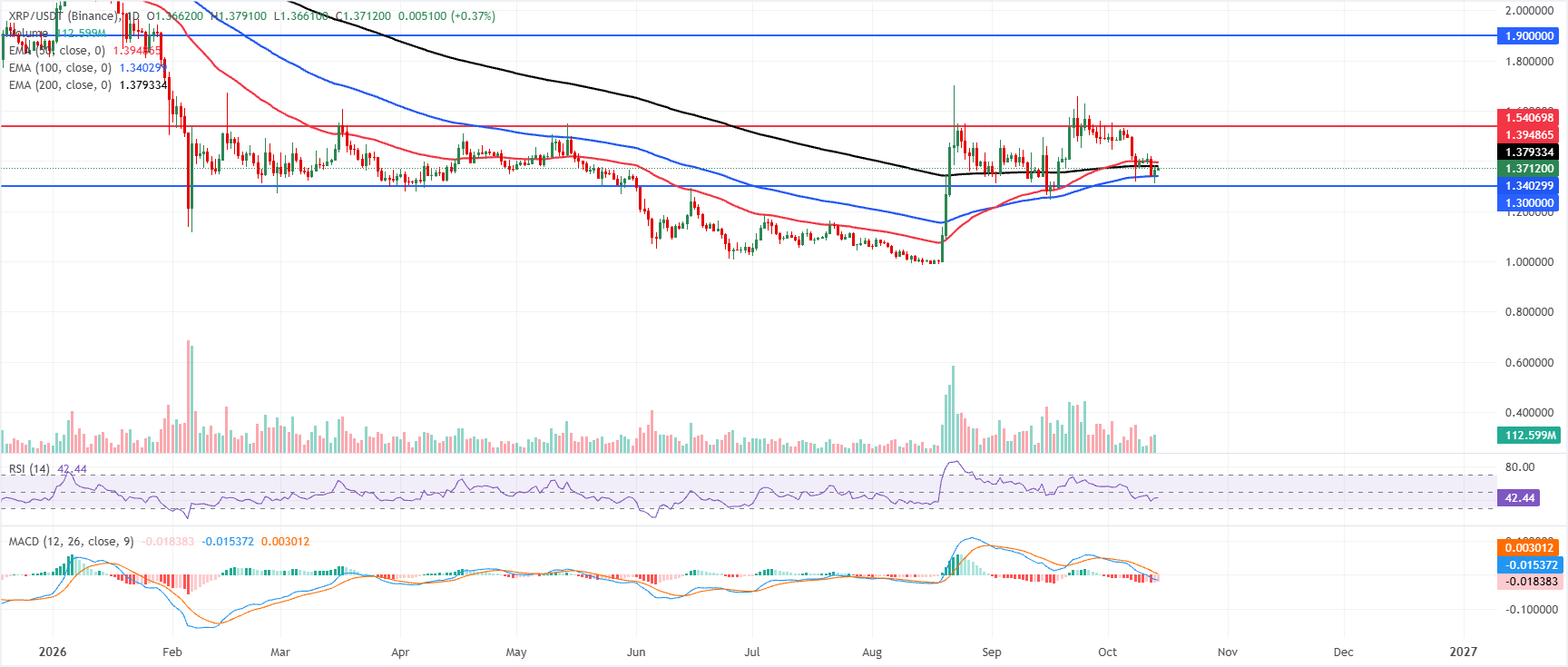 Biểu đồ hàng ngày của XRP/USDT