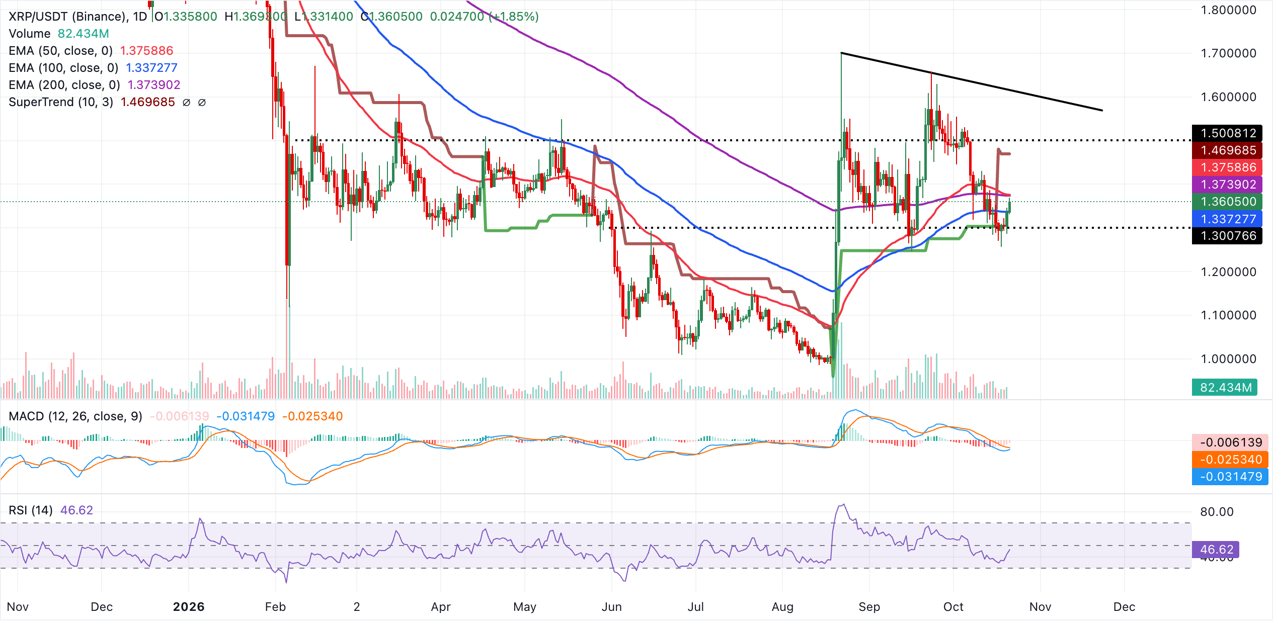 Dự báo giá Ripple: XRP đang tăng mạnh bất chấp việc các nhà giao dịch sử dụng đòn bẩy giảm thiểu rủi ro.