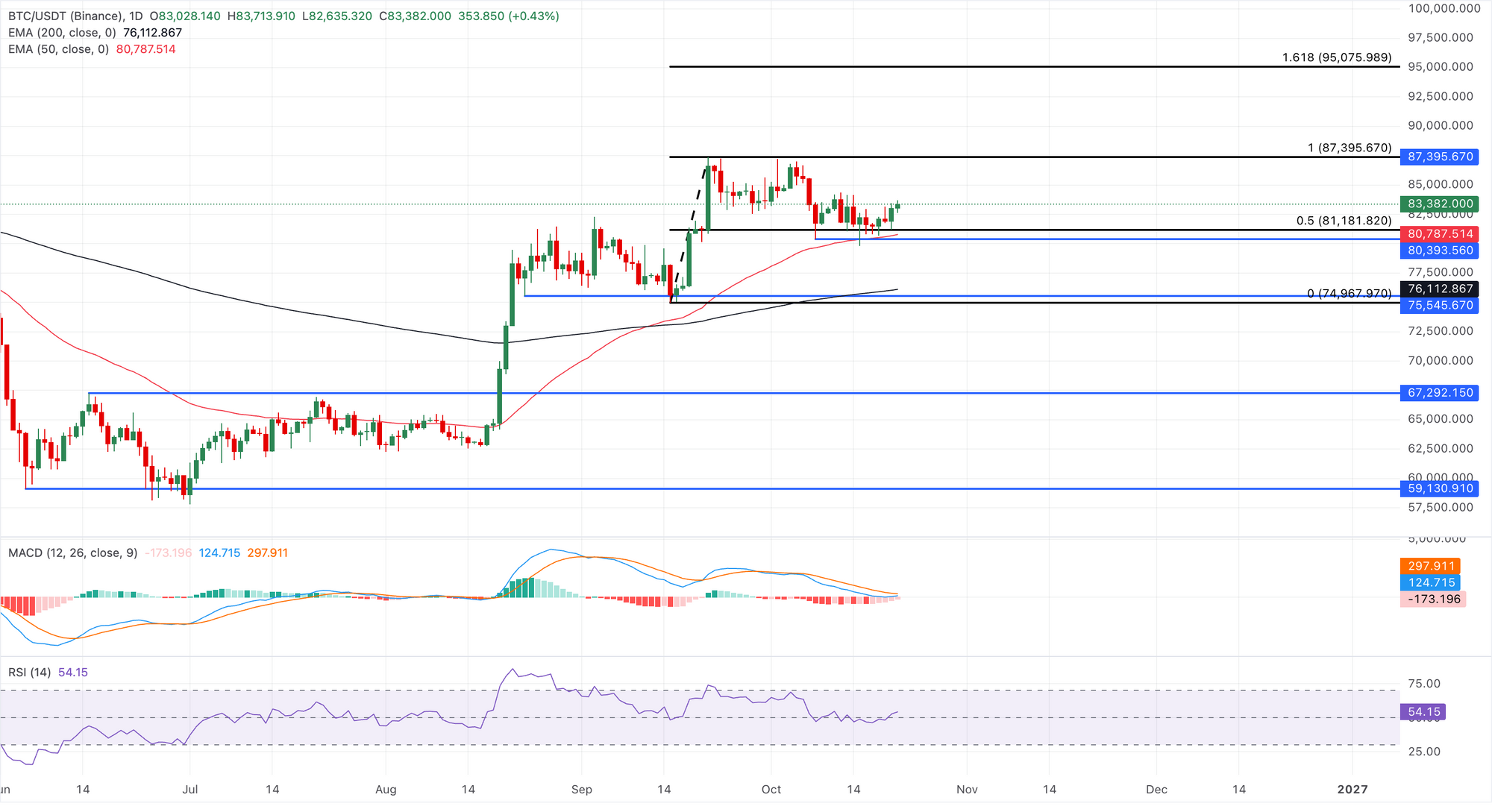 Dự báo giá Bitcoin: BTC hướng tới mức vượt mốc 85.000 đô la khi nhu cầu từ các tổ chức quay trở lại.