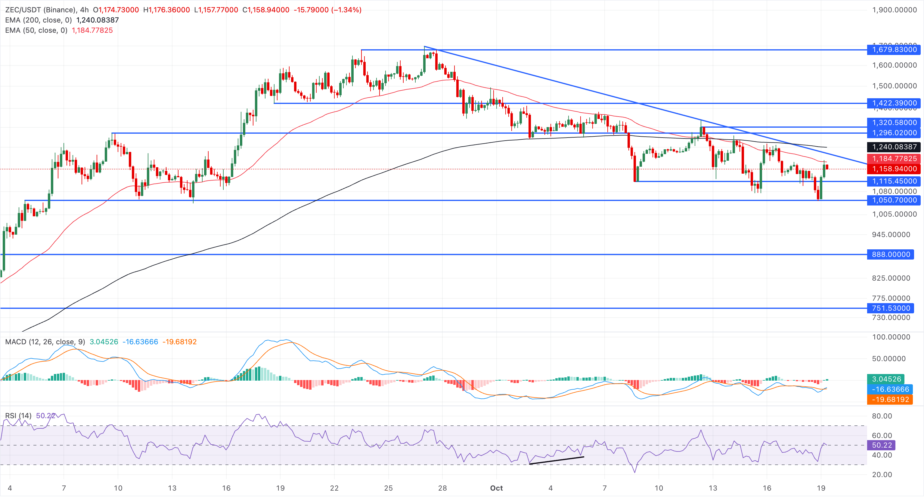 Dự báo giá Zcash: Rủi ro giảm giá đang hiện hữu do dòng tiền chảy ra khỏi ETF và lượng hợp đồng mở giảm.