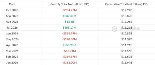 Dòng vốn hàng tháng trong các quỹ ETF Ether giao ngay. Nguồn: SoSoValue