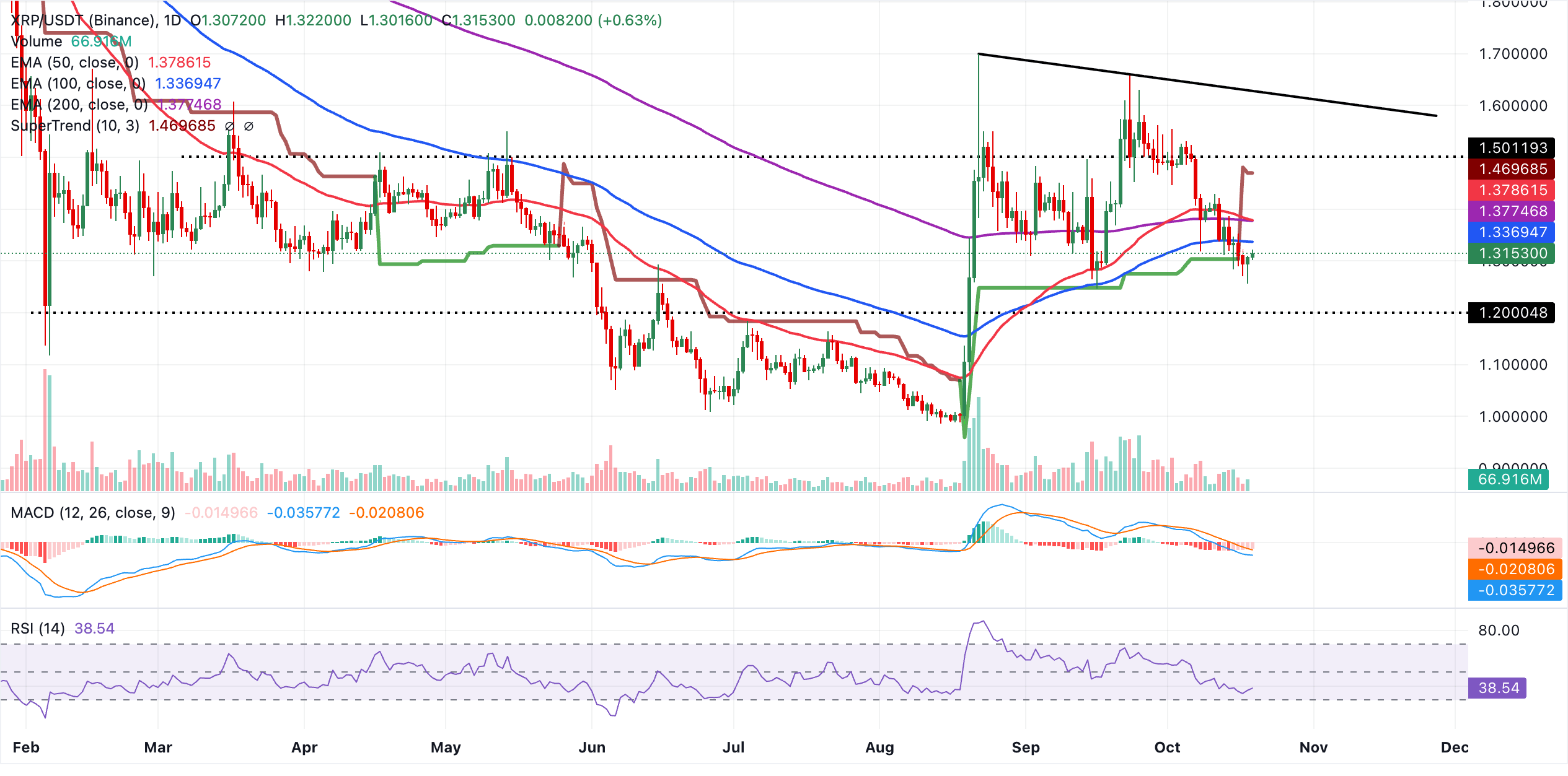 Biểu đồ hàng ngày của XRP/USDT