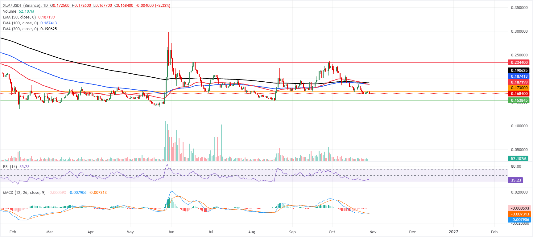 Biểu đồ XLM/USDT hàng ngày