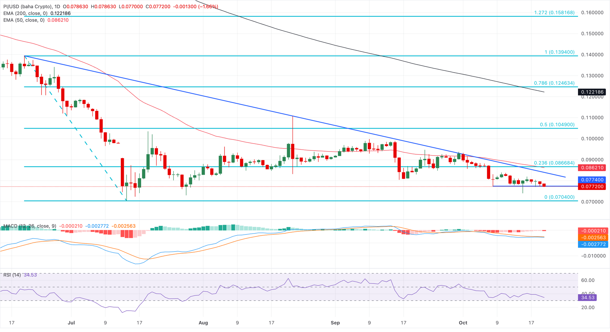 Biểu đồ giá PI/USD hàng ngày.