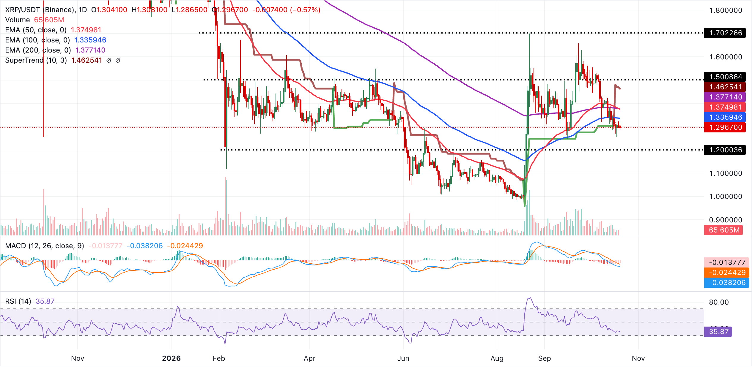 Biểu đồ hàng ngày của XRP/USDT