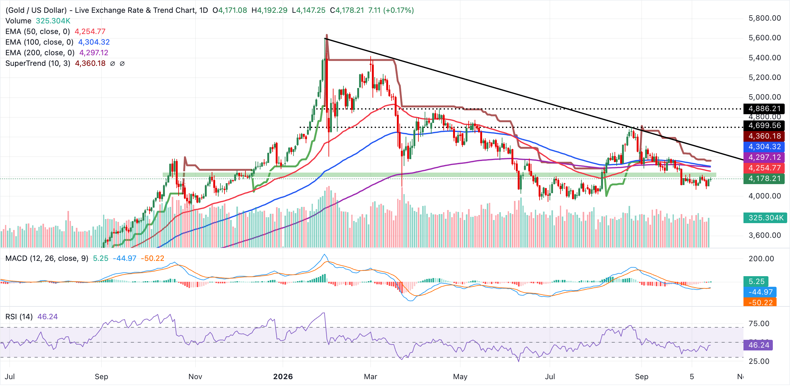 XAU/USDT daily chart