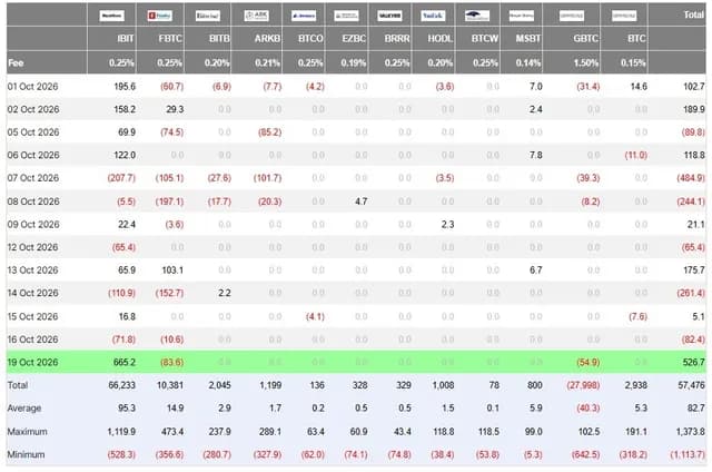 Dòng vốn vào ETF Bitcoin giao ngay tại Mỹ. Nguồn: Farside Investors