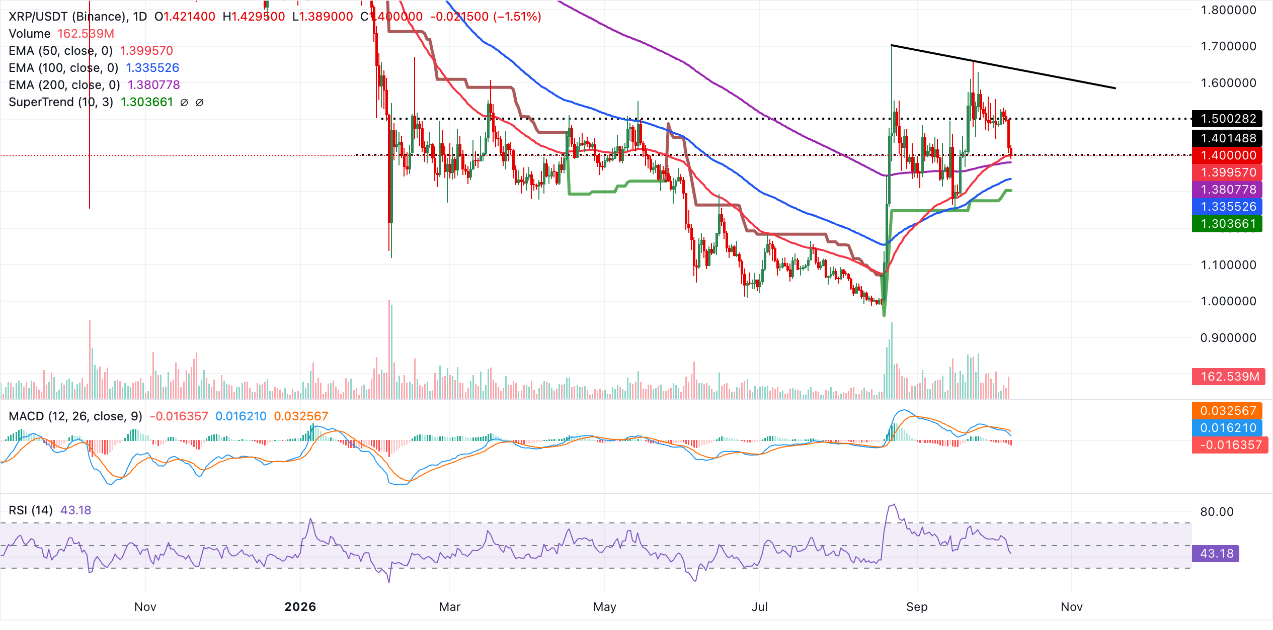 Dự báo giá Ripple: XRP có nguy cơ mất mức hỗ trợ EMA 50 ngày khi dự trữ giao dịch tăng lên.