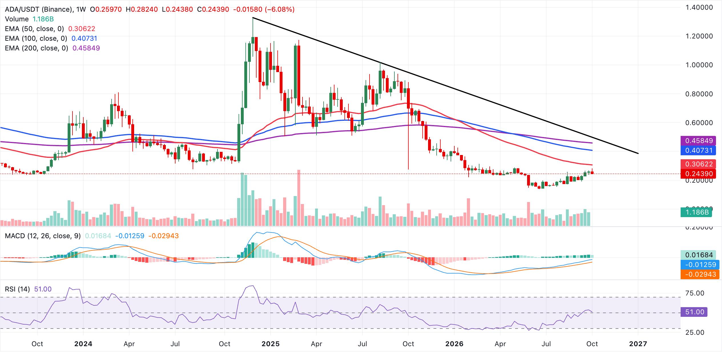 Biểu đồ ADA/USDT hàng tuần