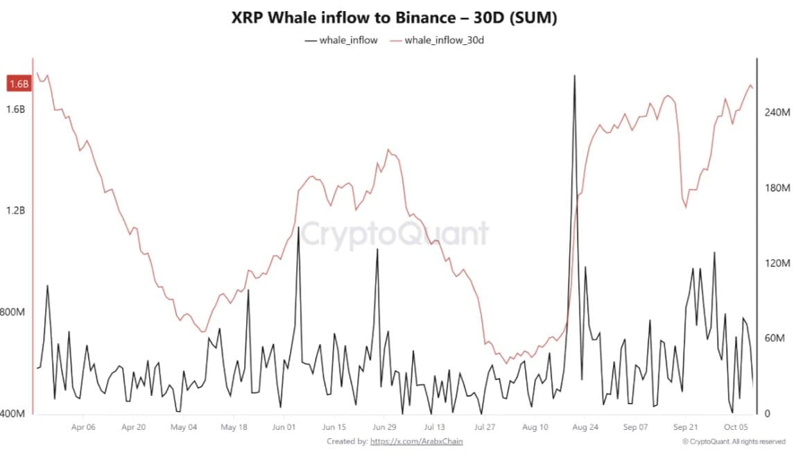 Dòng vốn khổng lồ XRP đổ vào | Nguồn: CryptoQuant