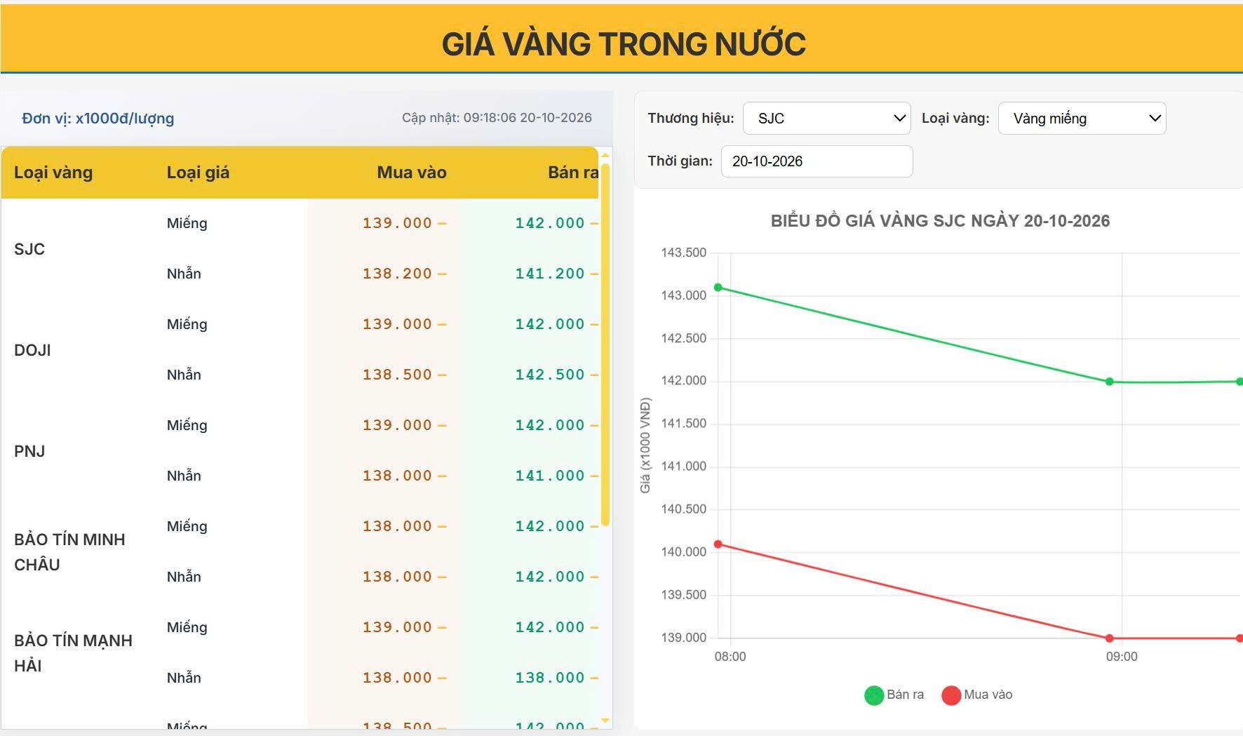 Giá vàng trong nước hôm nay 20/10/2026: Vàng hạ nhiệt phiên sáng, chênh lệch mua - bán lên tới 4 triệu đồng/lượng!