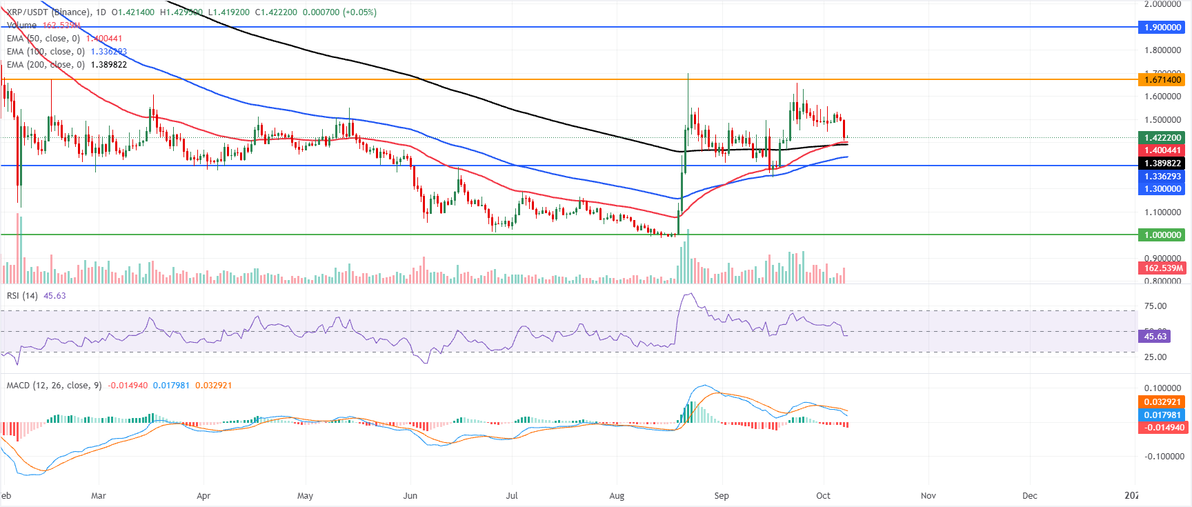 Biểu đồ hàng ngày của XRP/USDT