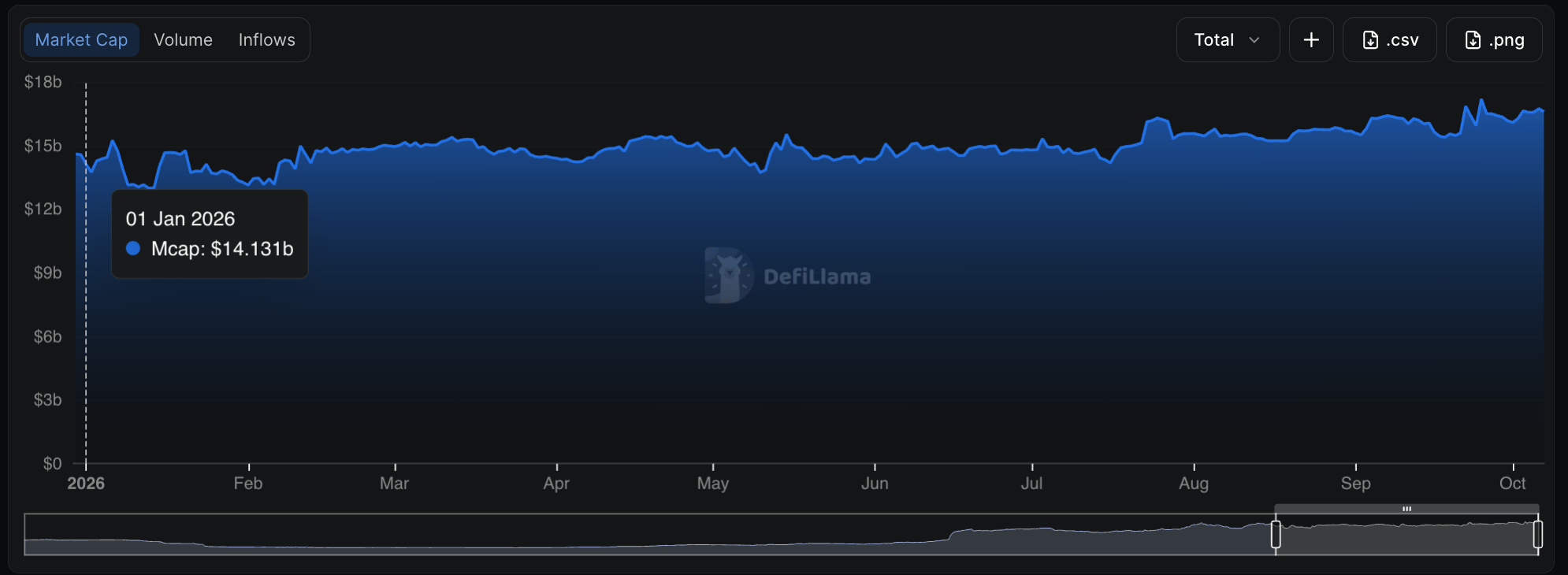 Vốn hóa thị trường Solana Stablecoin. Nguồn: DeFiLlama