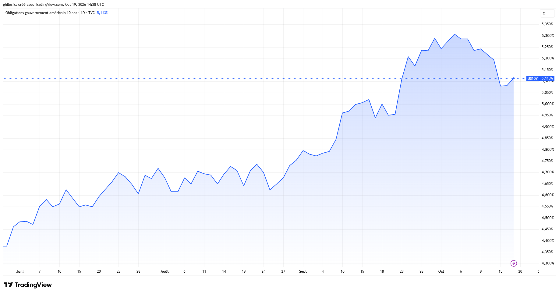 Lợi suất trái phiếu chính phủ Mỹ kỳ hạn 10 năm. Nguồn: TradingView