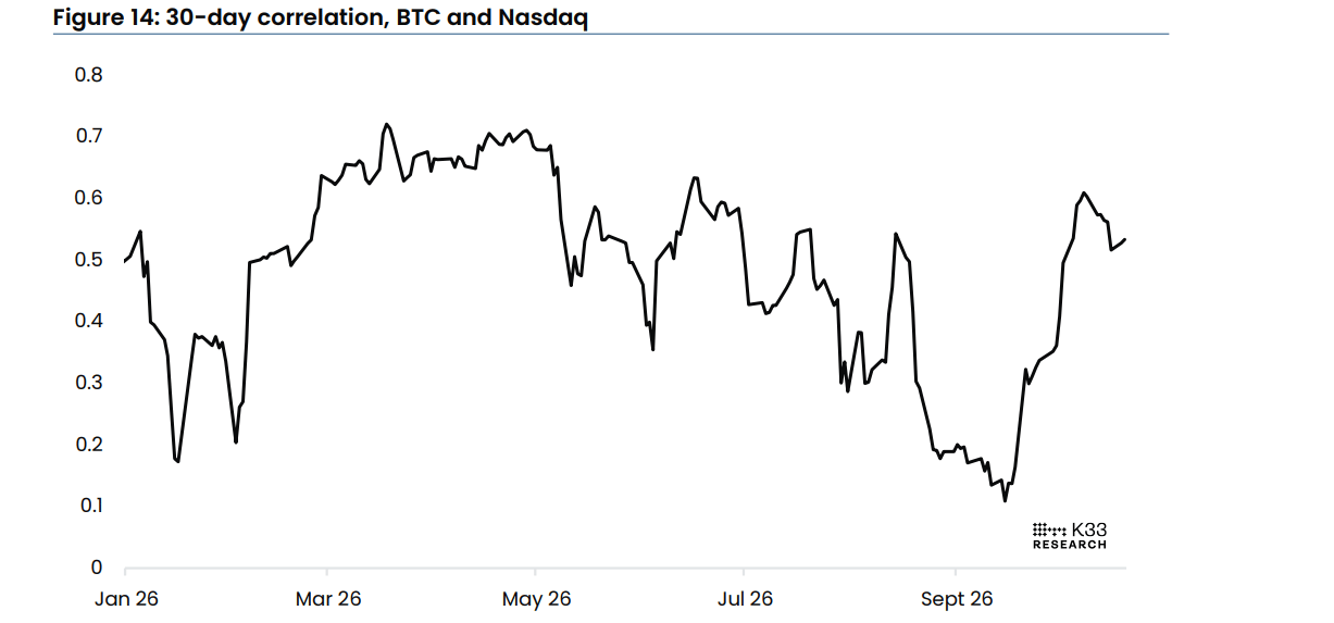 Hệ số tương quan 30 ngày giữa BTC và Nasdaq. Nguồn: K33