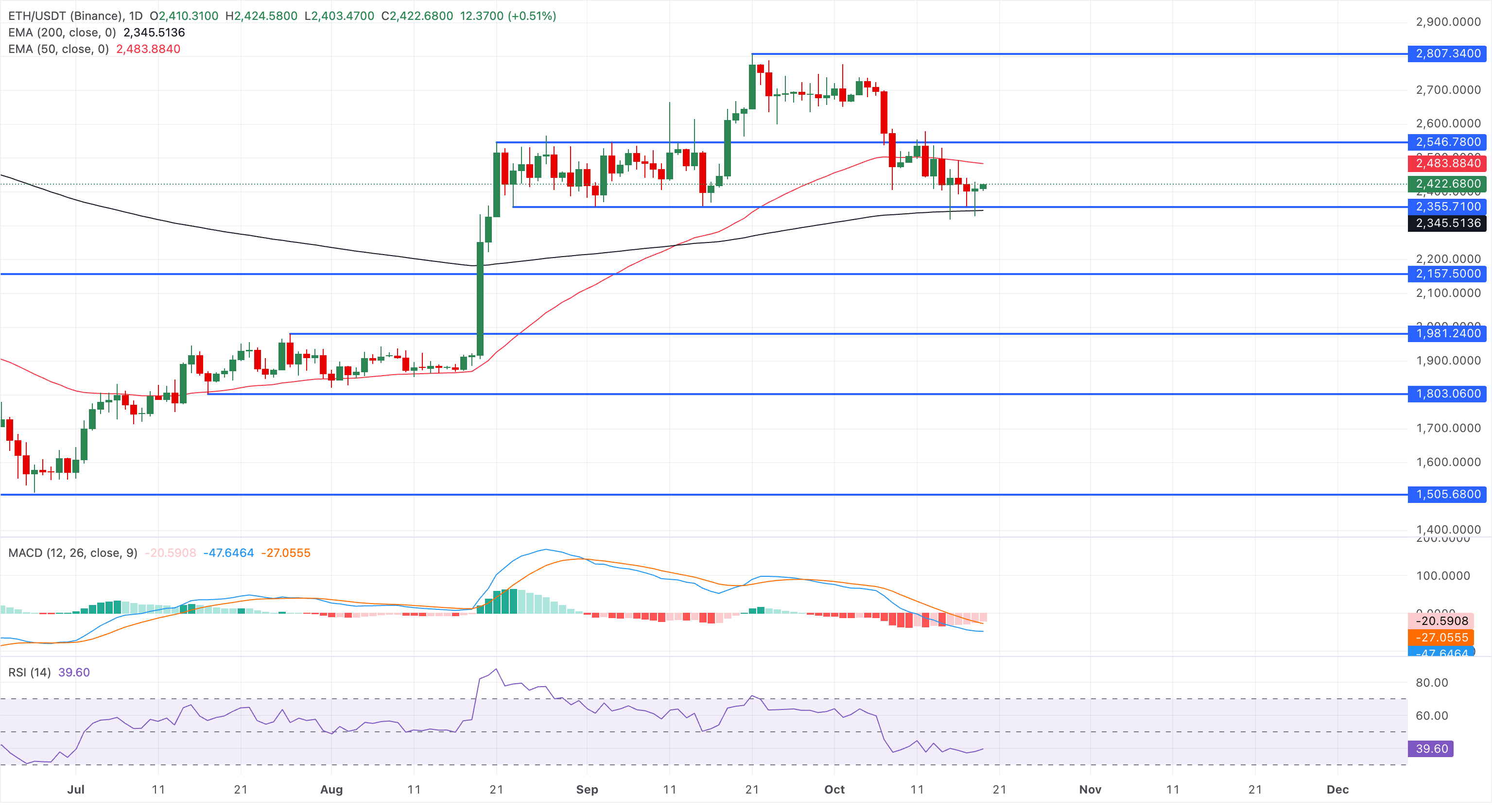 Biểu đồ giá ETH/USDT hàng ngày.
