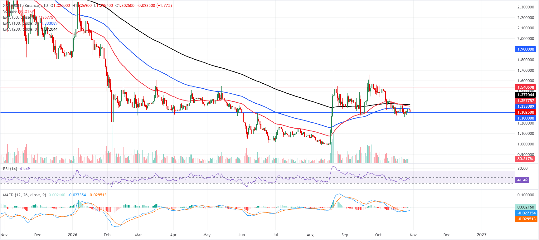 Biểu đồ hàng ngày của XRP/USDT