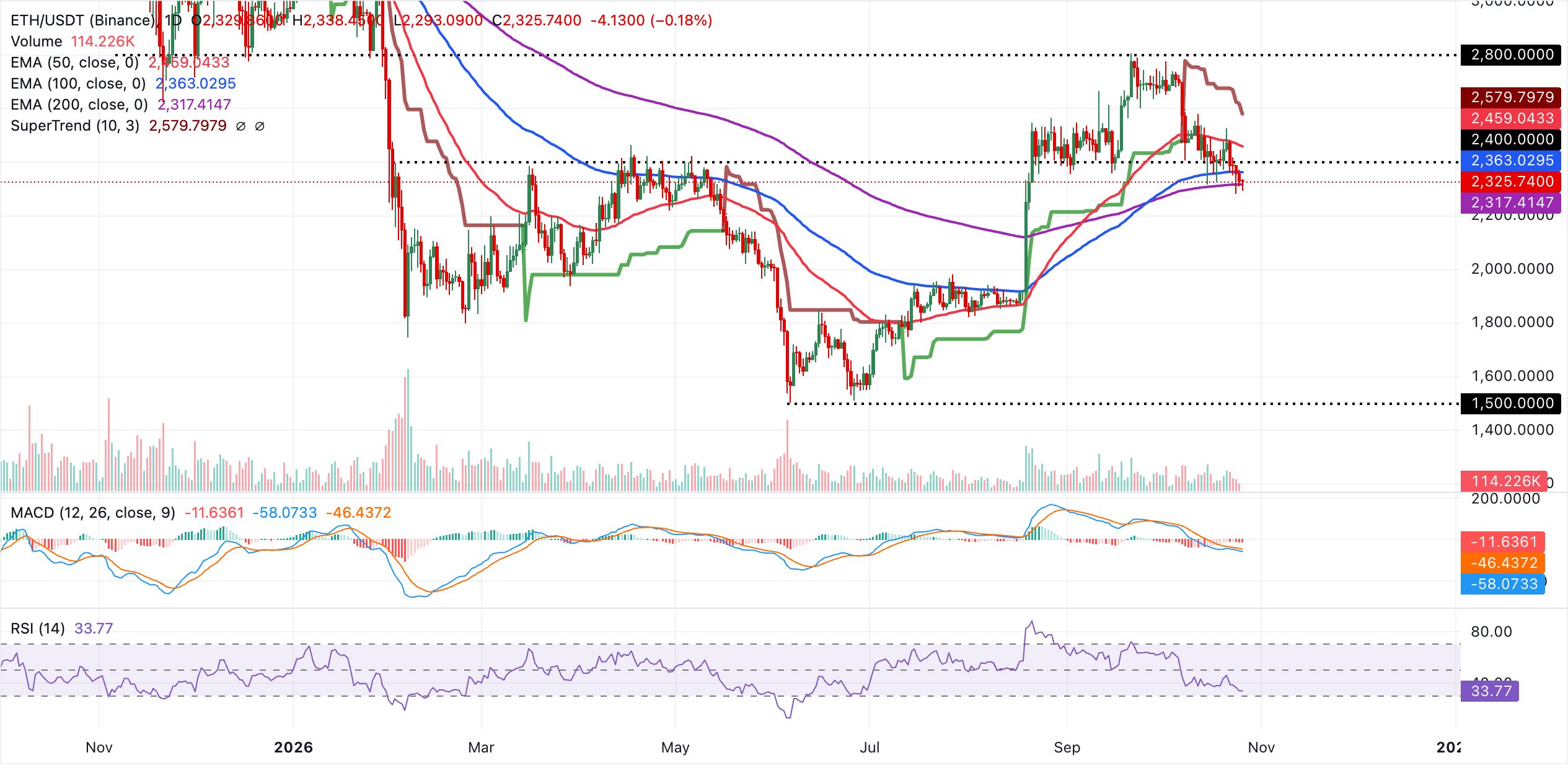 Biểu đồ hàng ngày của ETH/USDT