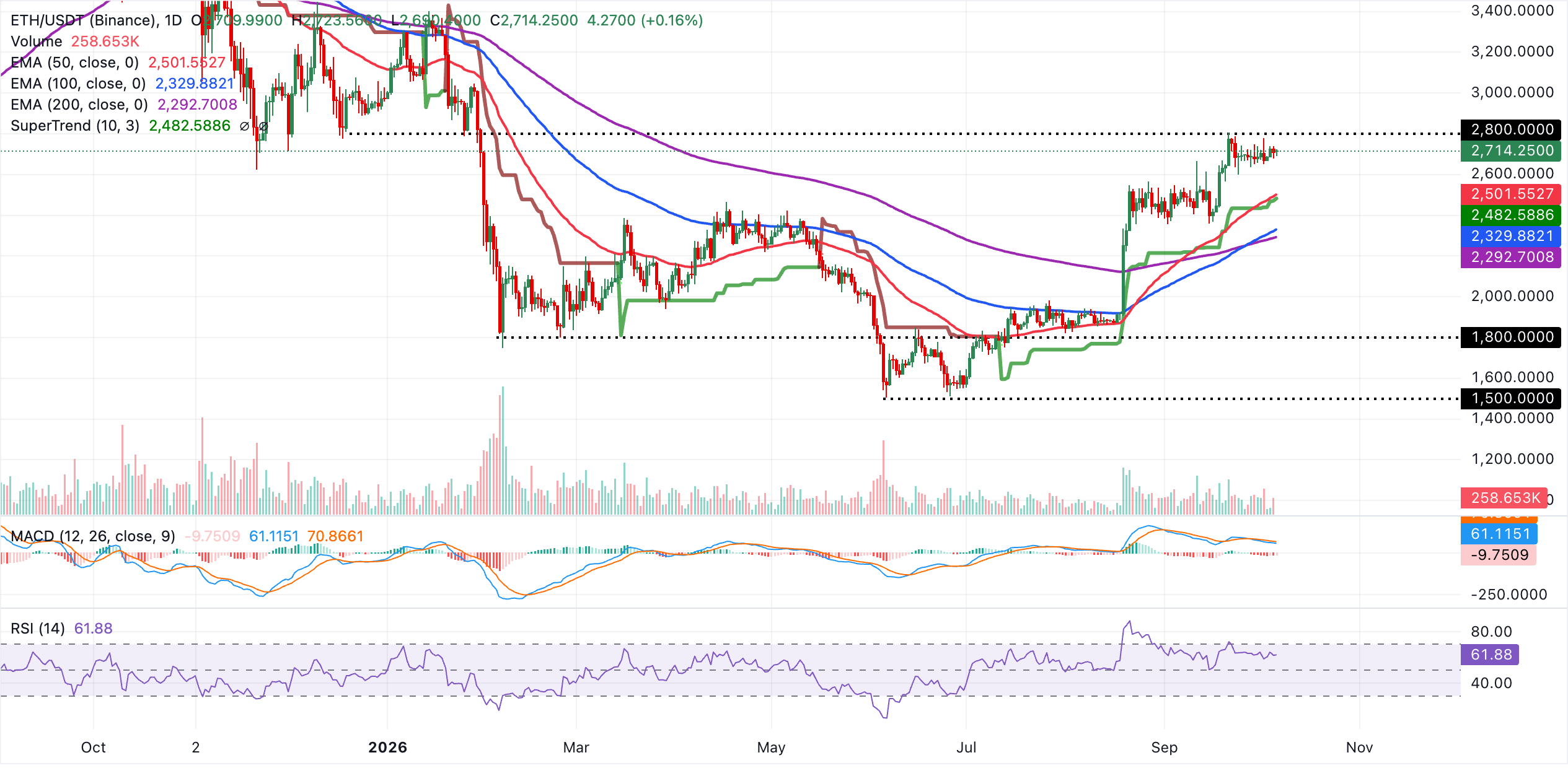 Biểu đồ hàng ngày của ETH/USDT