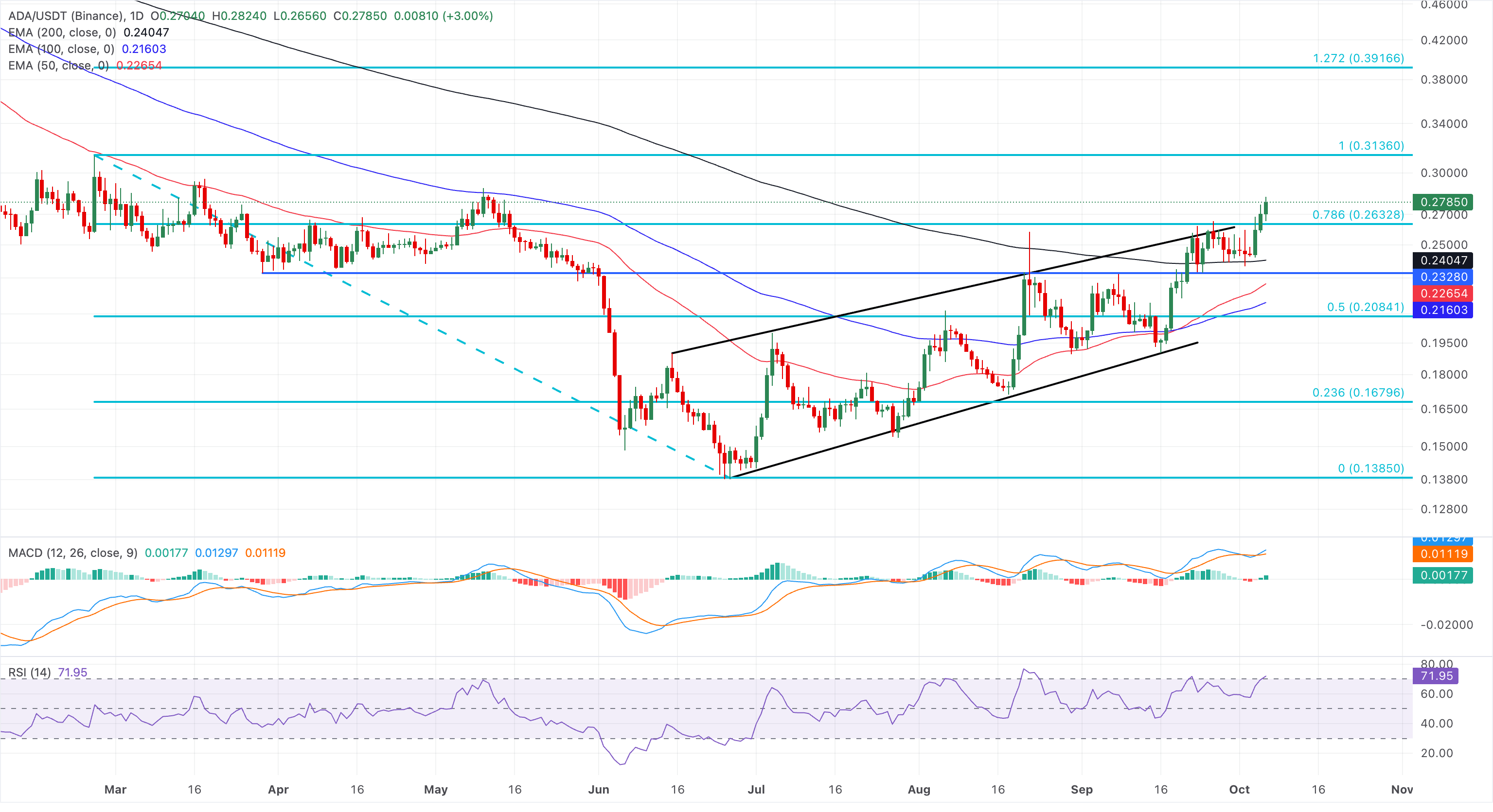 Dự báo giá các Altcoin hàng đầu