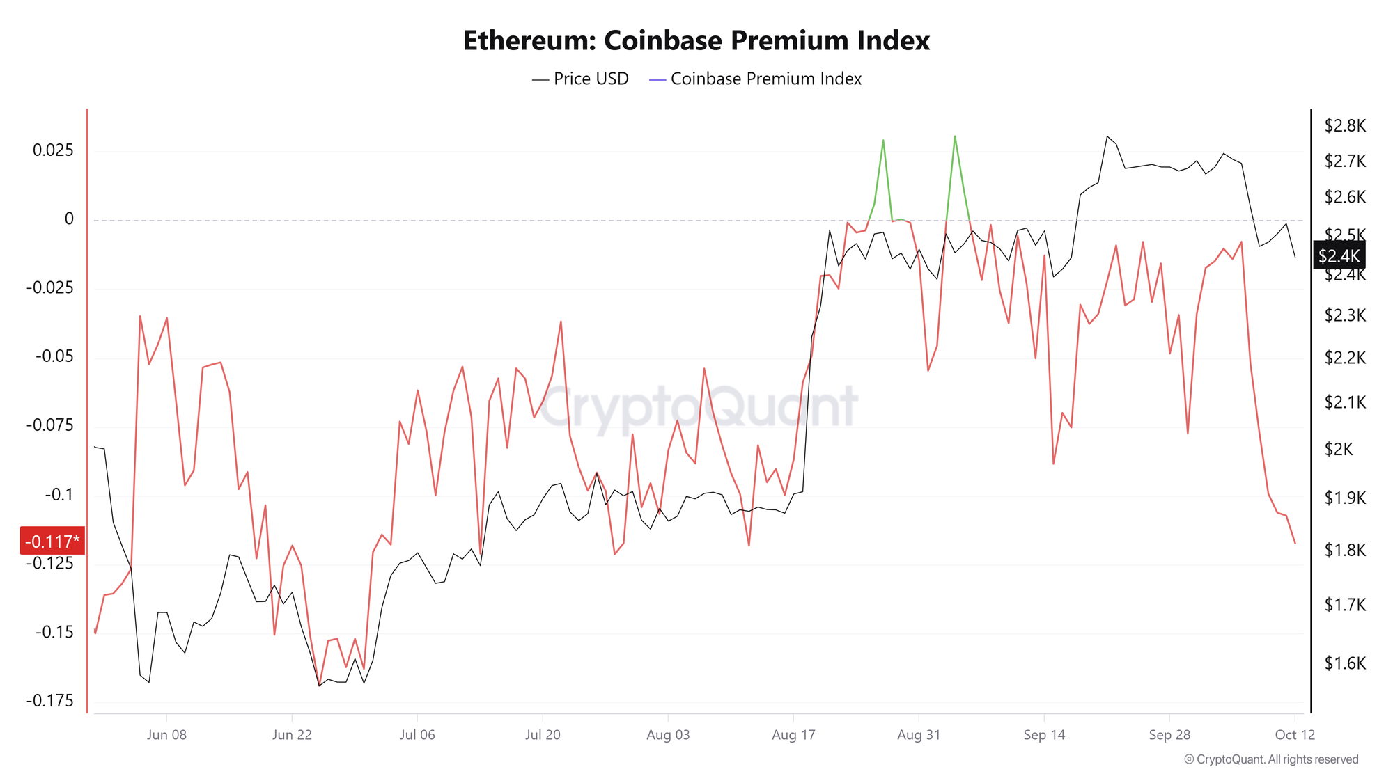 Chỉ số ETH Coinbase Premium. Nguồn: CryptoQuant