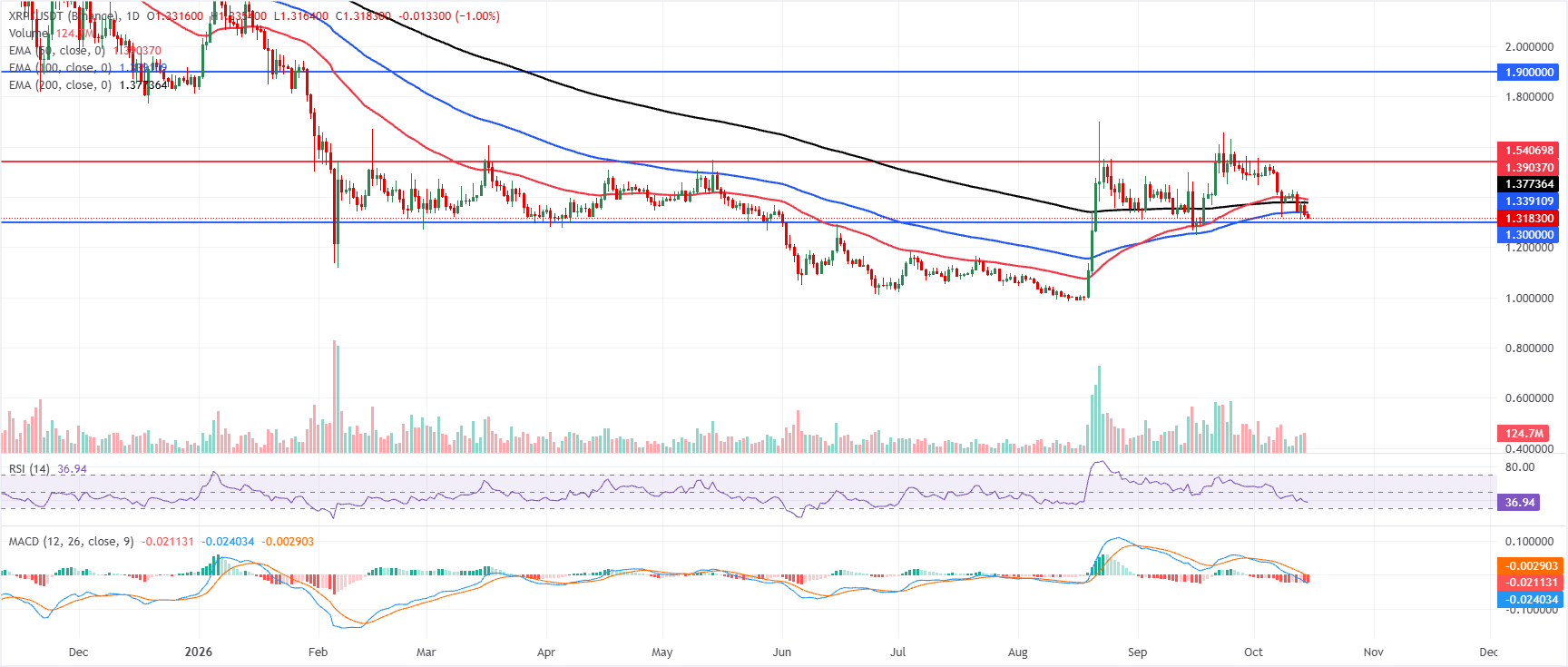 Biểu đồ hàng ngày của XRP/USDT